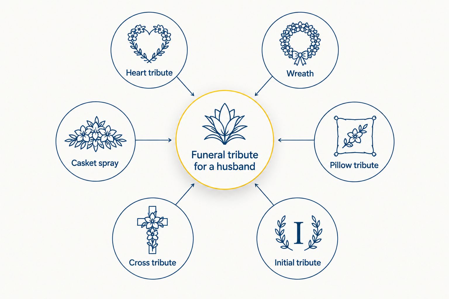 Diagram showing six types of funeral tribute for a husband branching from a central hub