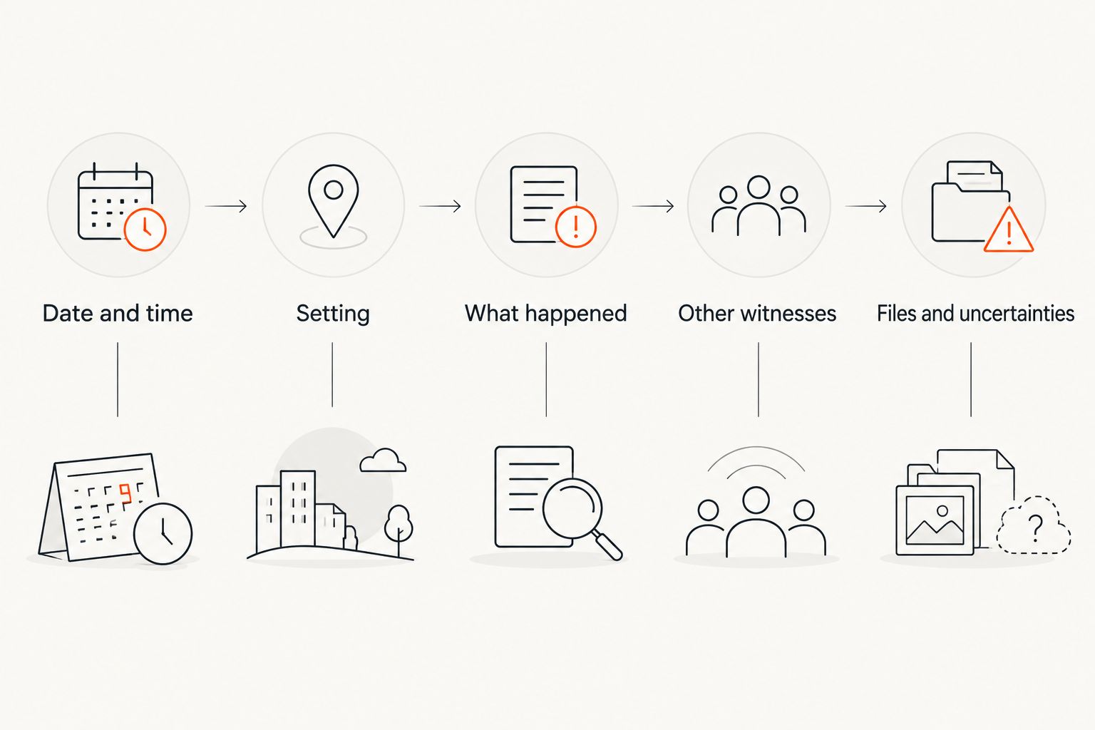 Five parts of an encounter record, from date and time to files and uncertainties.
