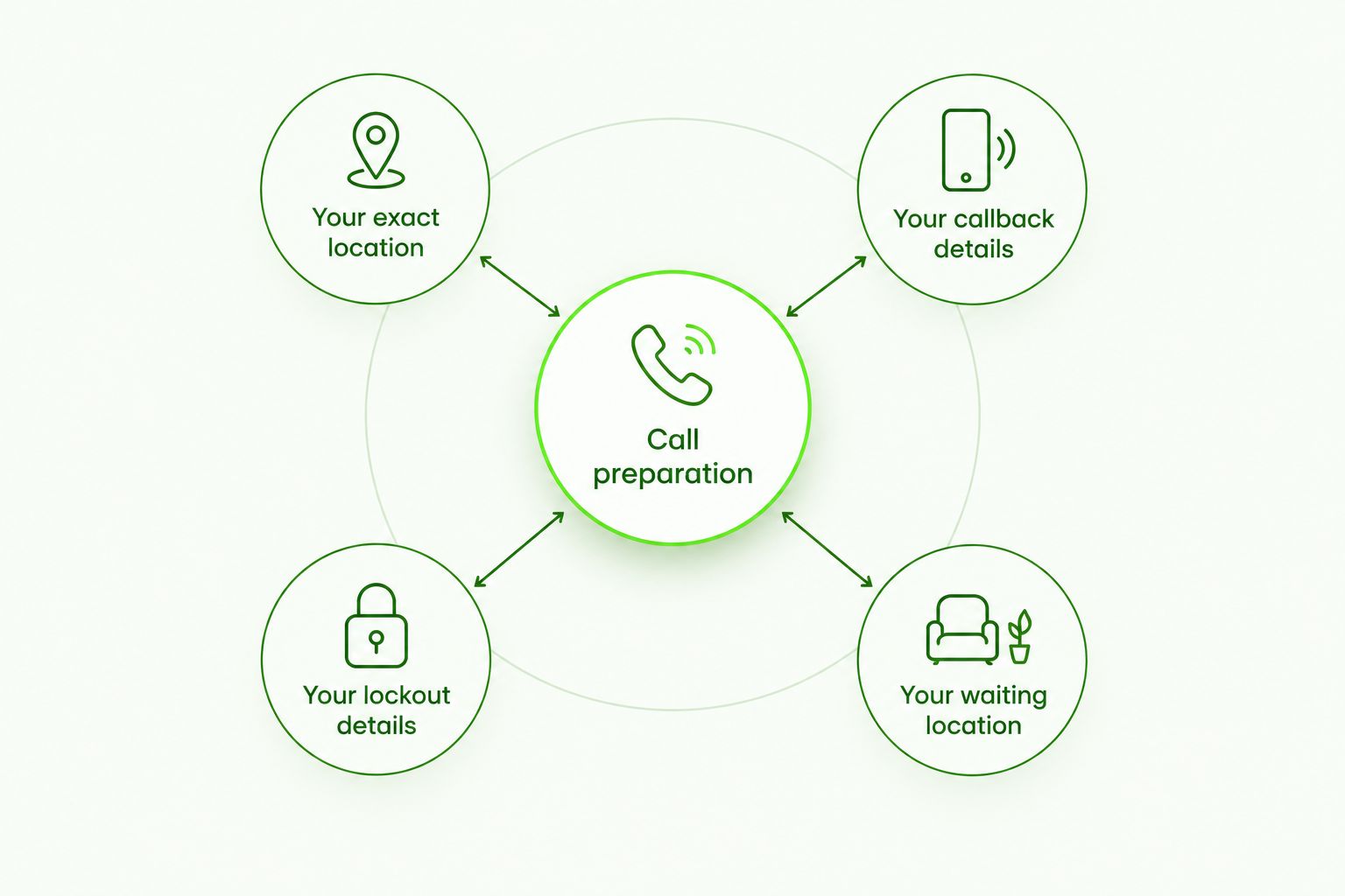 Call preparation diagram covering location, callback details, lockout details, and waiting location.