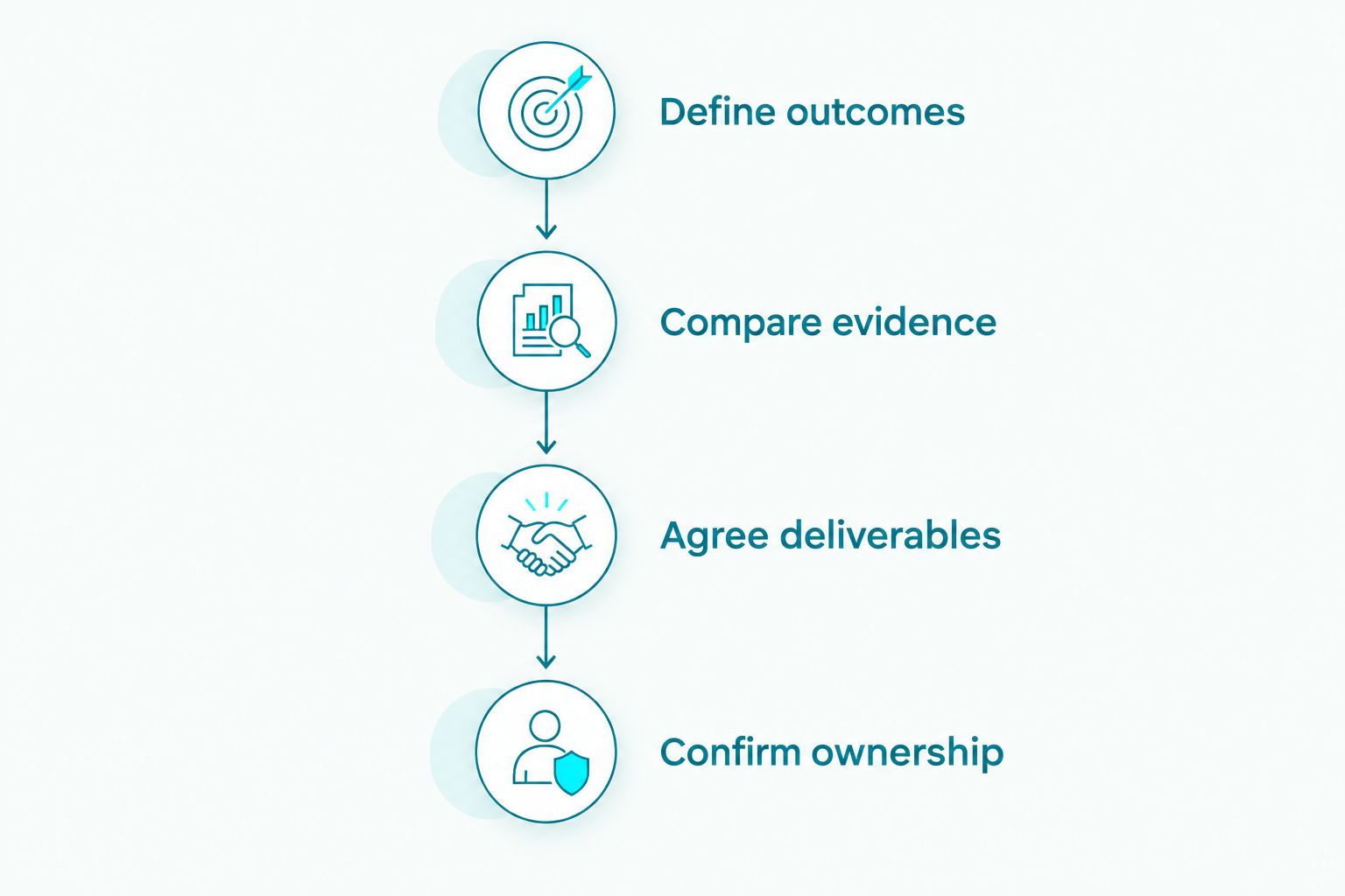 Hiring sequence from defining outcomes to confirming business account ownership