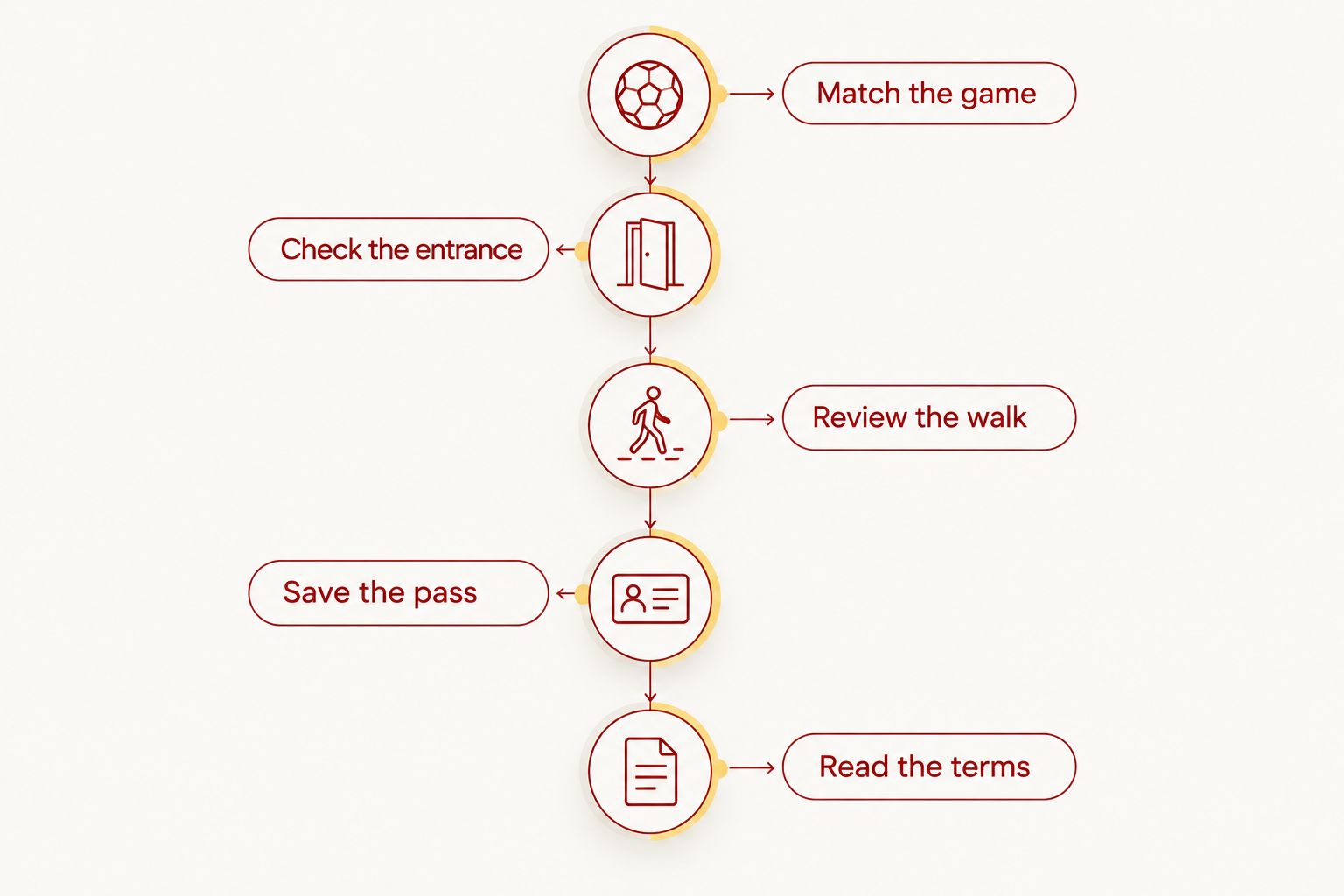 Booking checklist covering the game, parking entrance, walk, pass, and terms.
