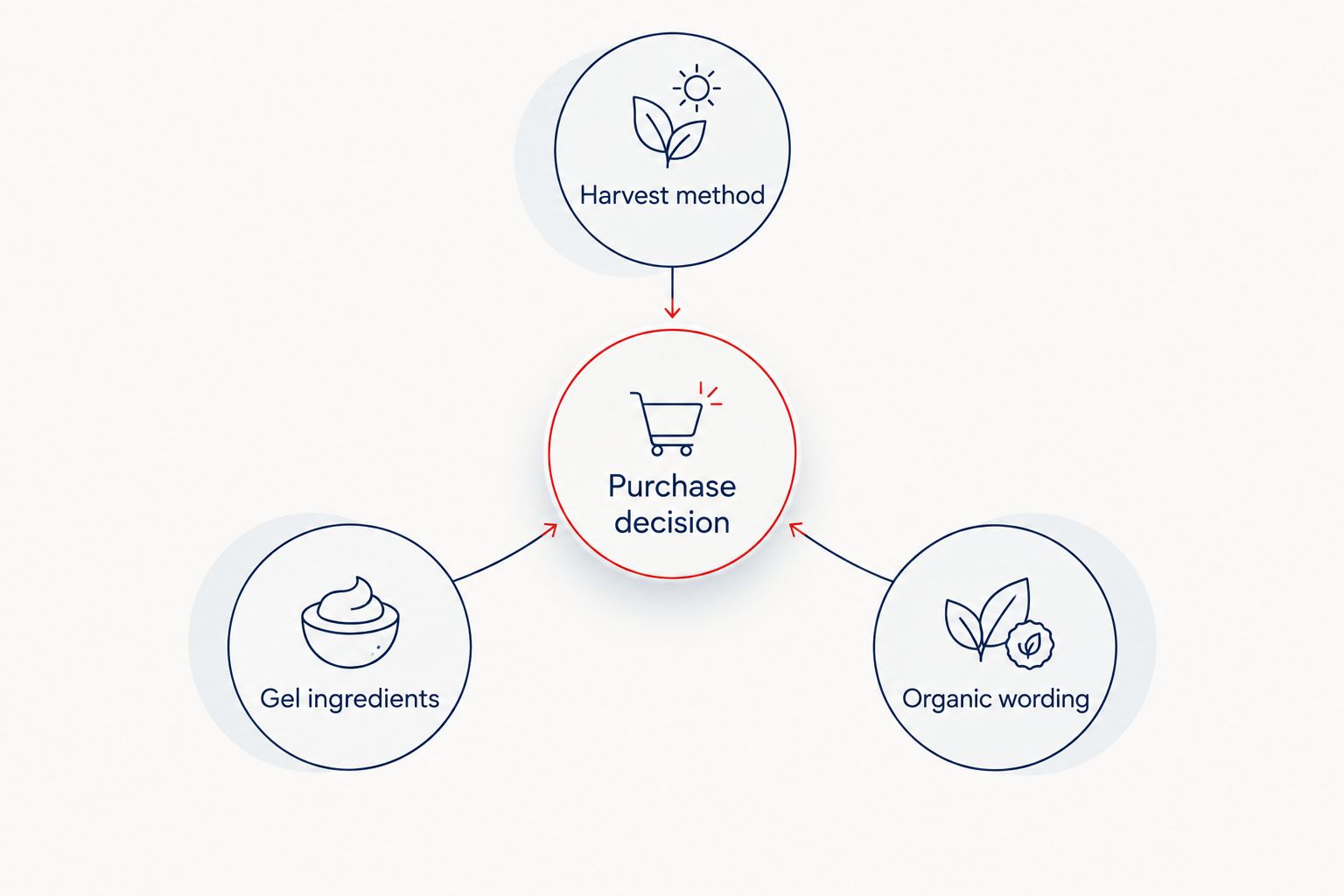 Purchase decision connected to harvest method, gel ingredients and organic wording