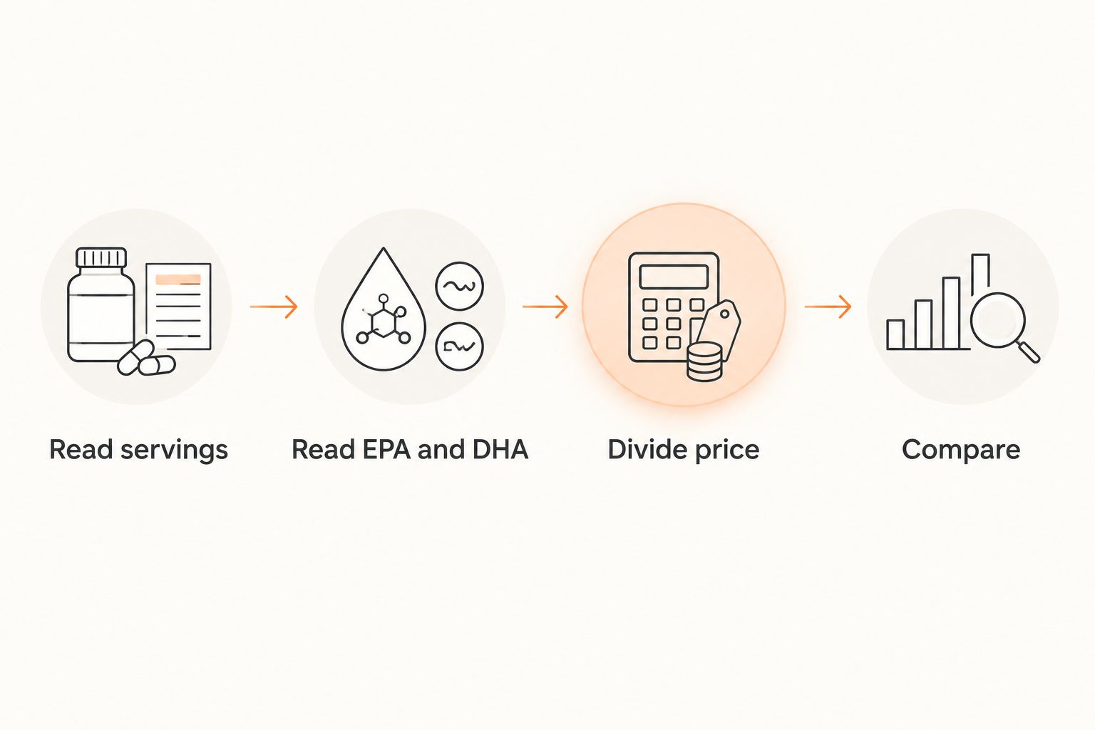 Four steps from reading servings to comparing fish oil value