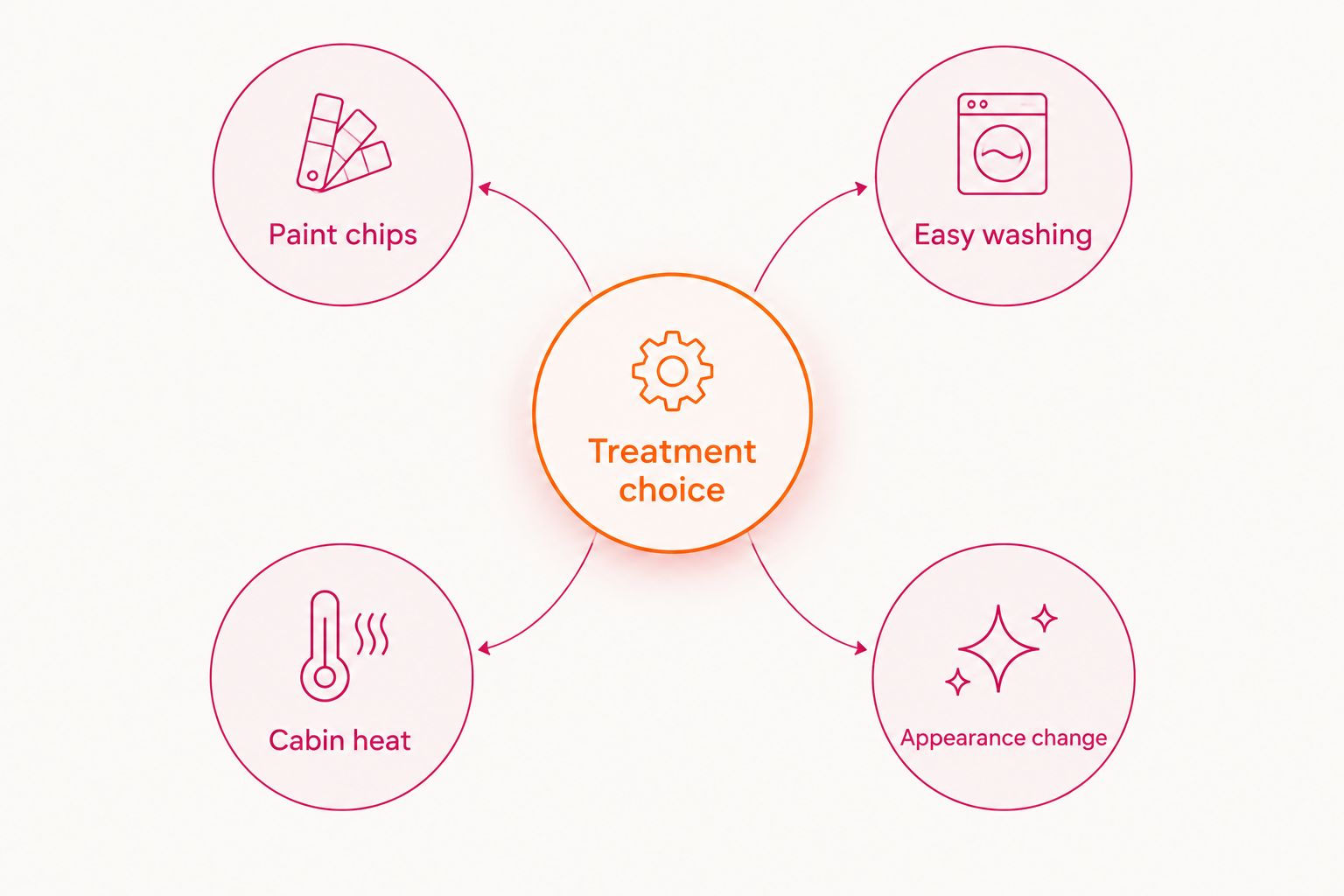 Four vehicle-owner goals connected to treatment choice
