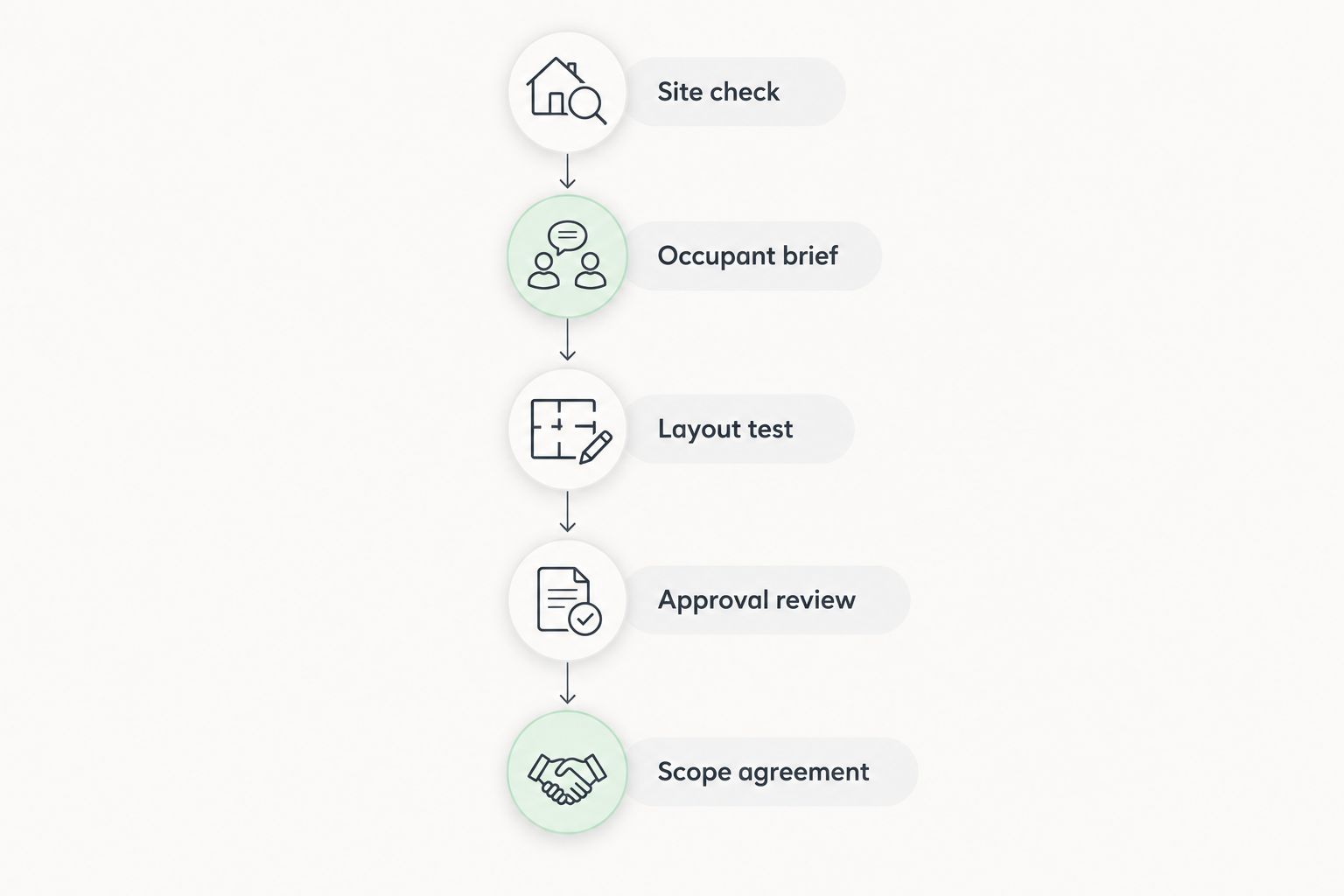 Five stages from checking the site to agreeing the ADU project scope
