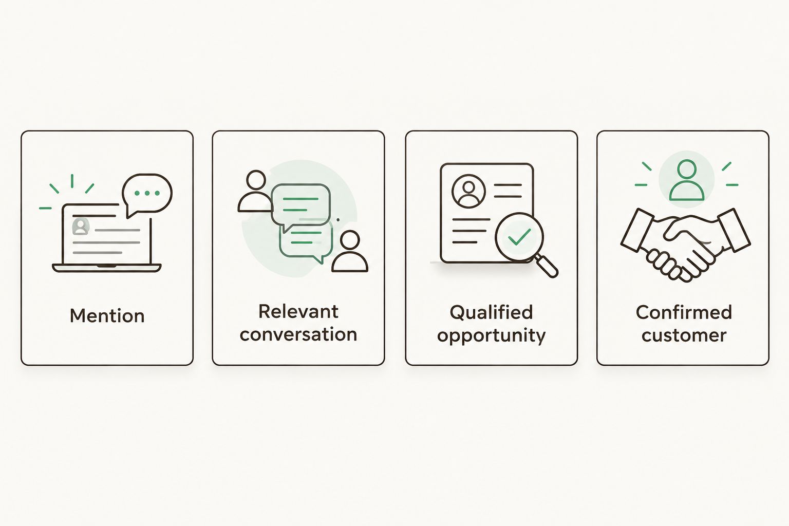 Four separate evidence labels from mention to confirmed customer