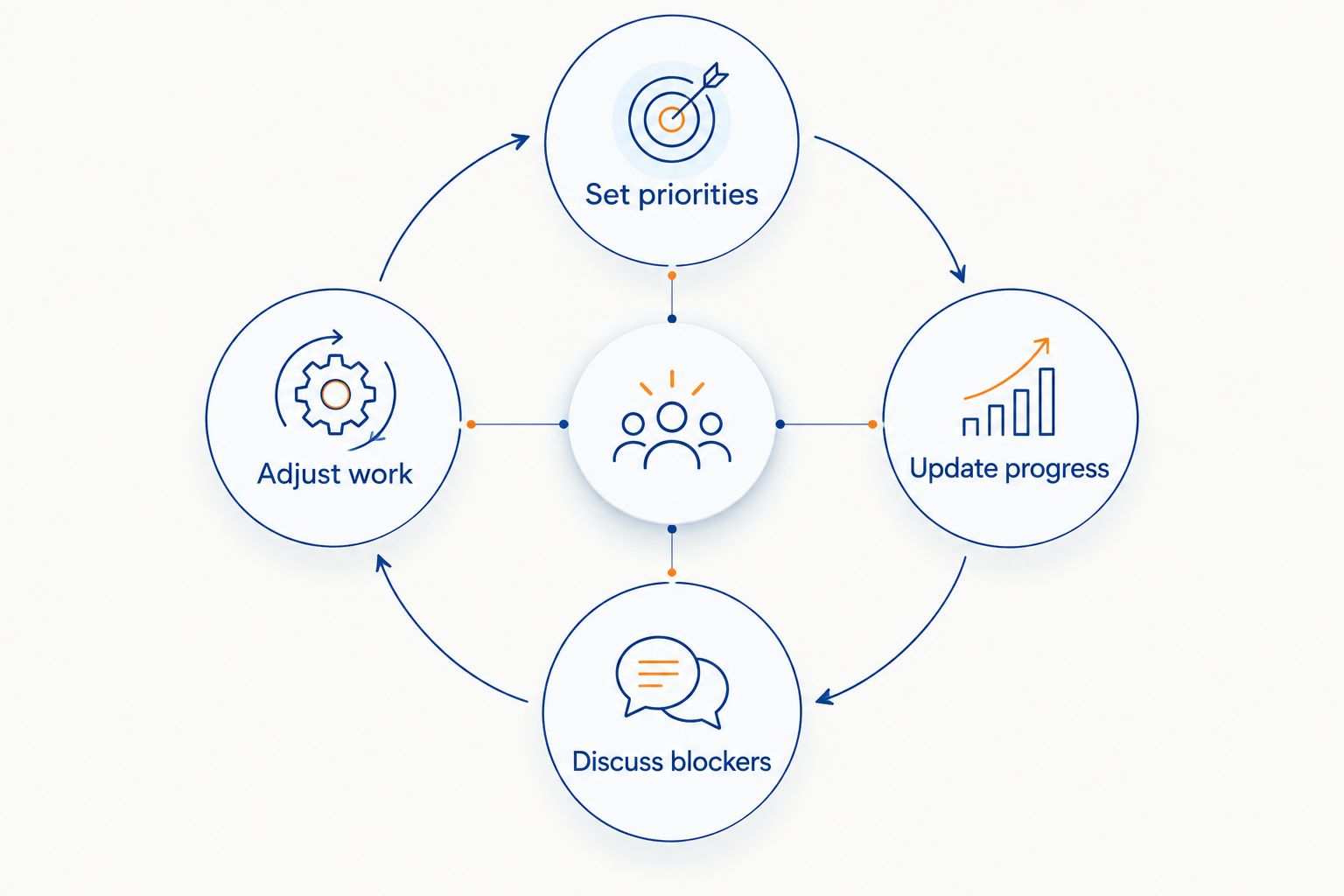 A repeating review loop from setting priorities through adjusting work