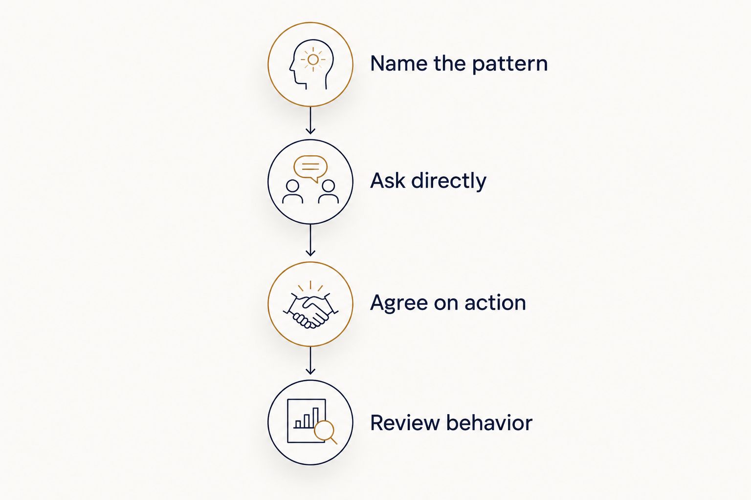 Four steps for assessing a relationship, from naming a pattern to reviewing behavior