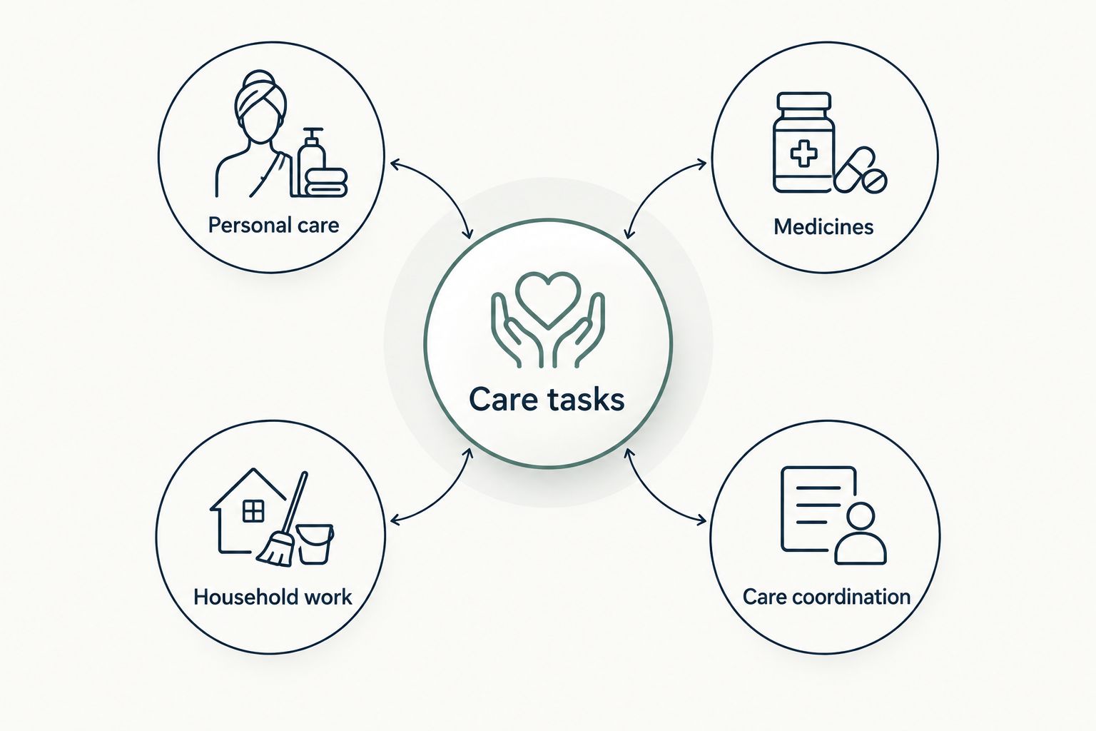 Care tasks grouped into personal care, medicines, household work, and care coordination