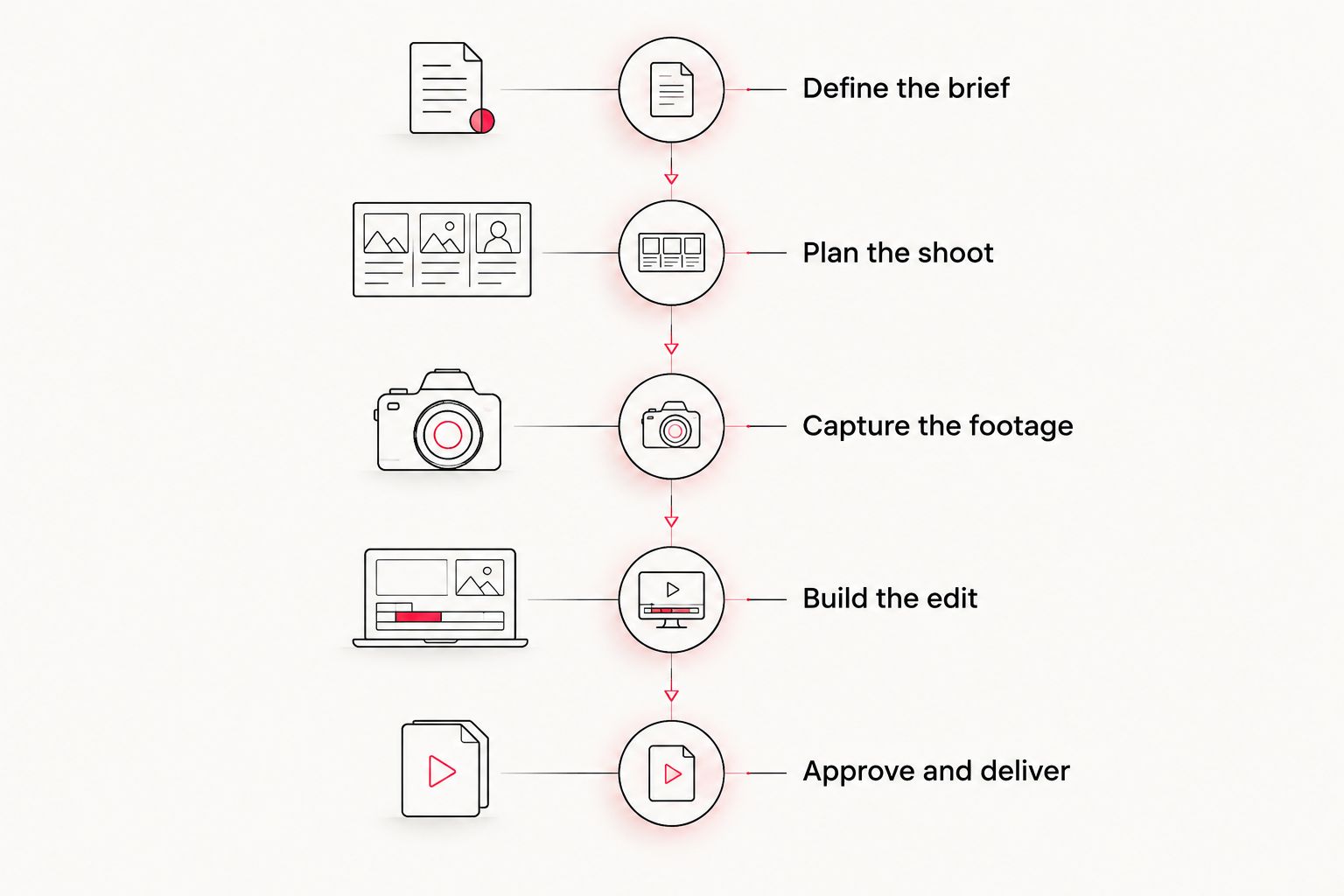 Five production phases connect the initial brief to filming, editing, approval, and delivery.