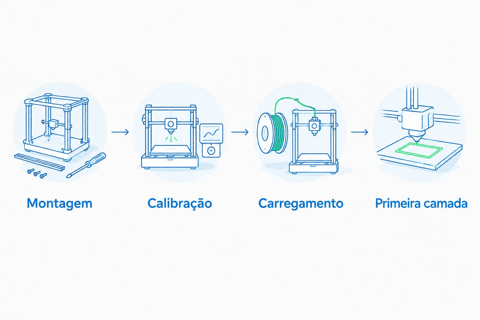 Sequência de preparação: montagem, calibração, carregamento e conferência da primeira camada.