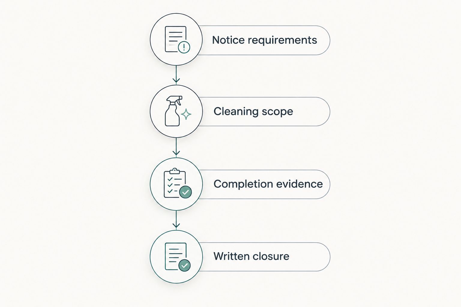 Four stages from confirming notice requirements to obtaining written closure