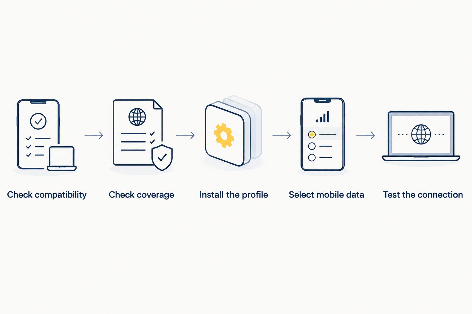 Five steps for checking, installing and testing a travel eSIM