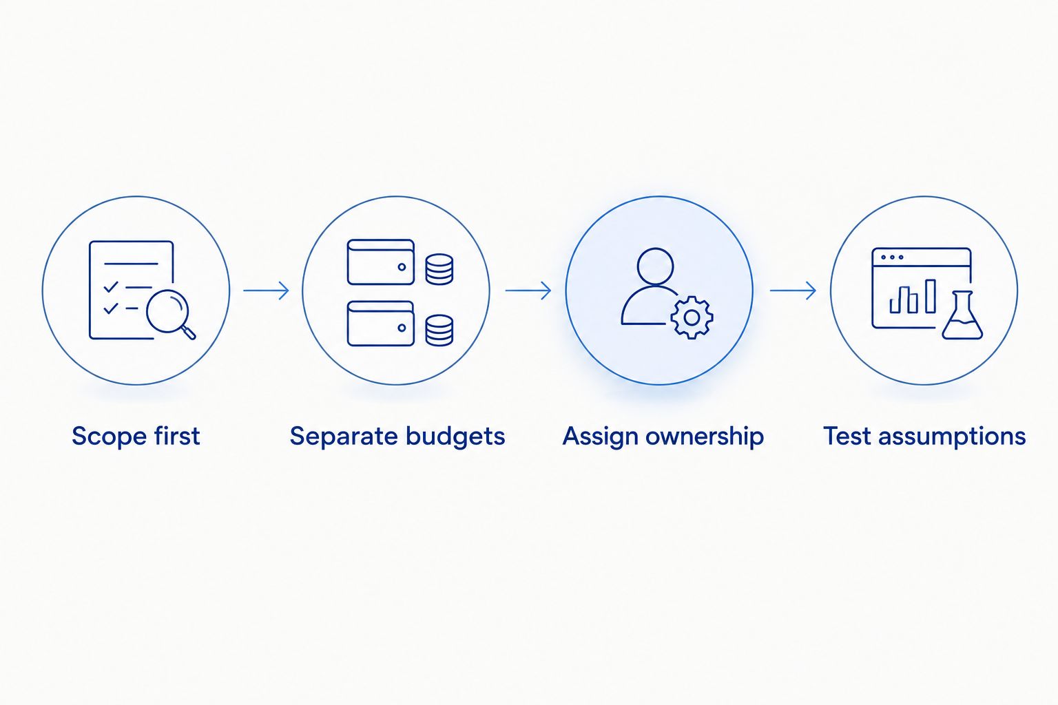 Proposal review sequence covering scope, budgets, ownership, and contract assumptions