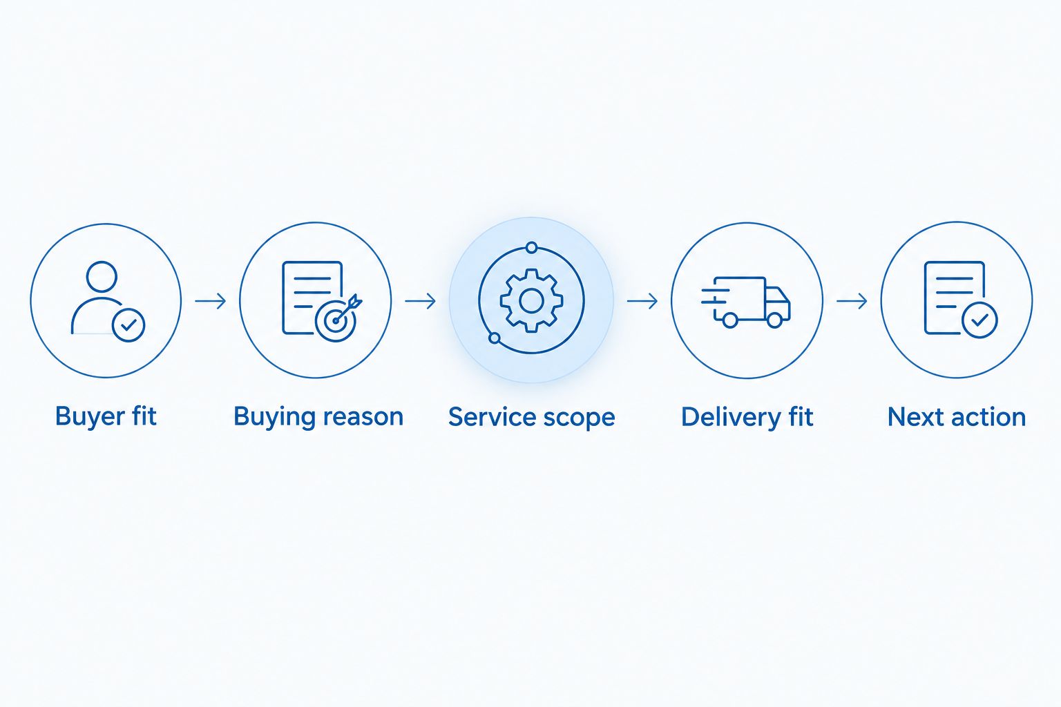 Offer review steps covering buyer fit, buying reason, service scope, delivery fit and the next action