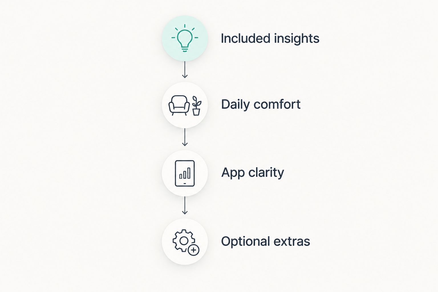 Four buying checks: included insights, daily comfort, app clarity, and optional extras.