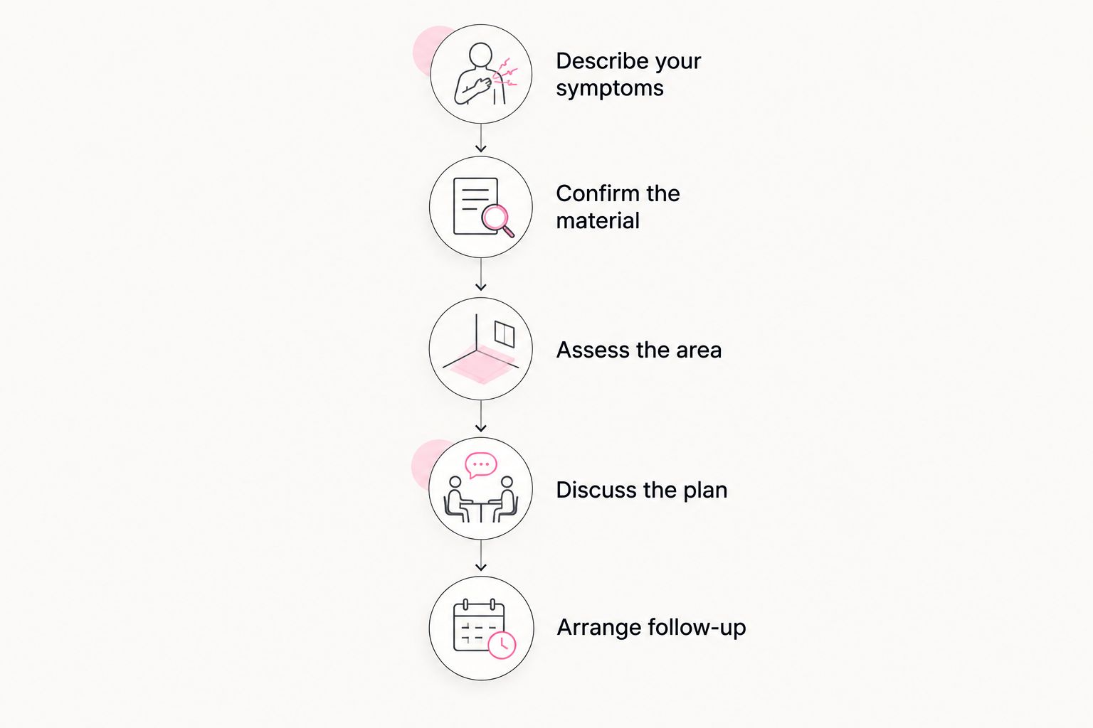 Five assessment steps before a clinician decides whether filler dissolving is appropriate
