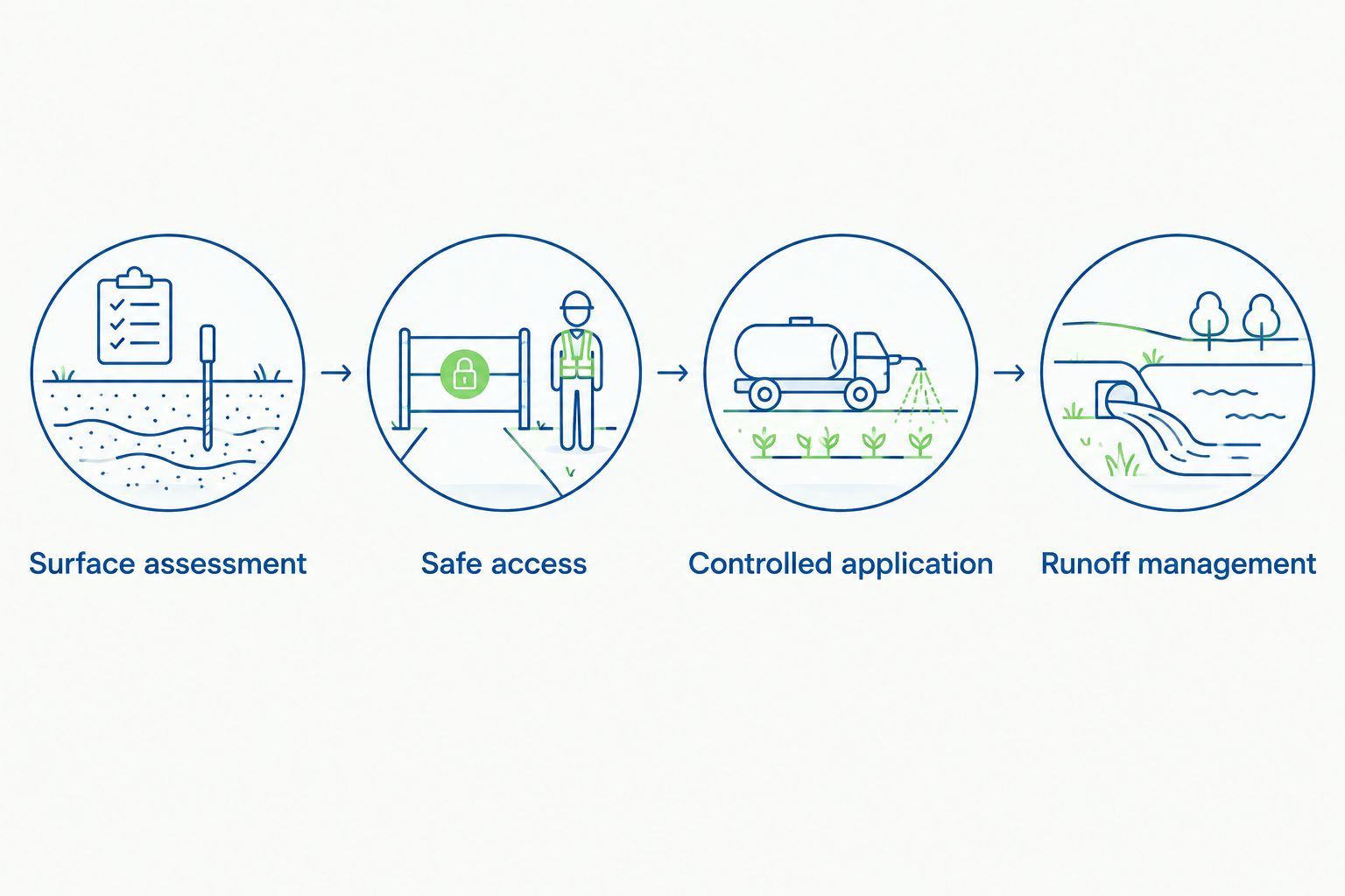 Four-part cleaning plan covering surfaces, access, application and runoff