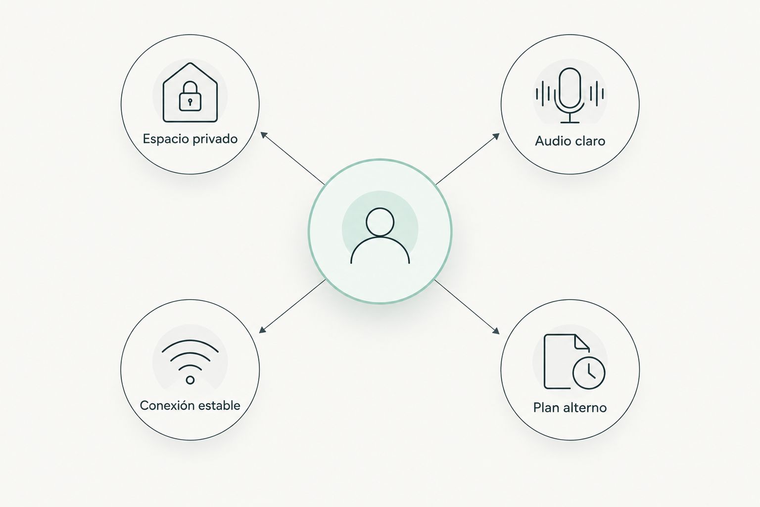 Cuatro elementos para preparar una sesión online con privacidad y continuidad.