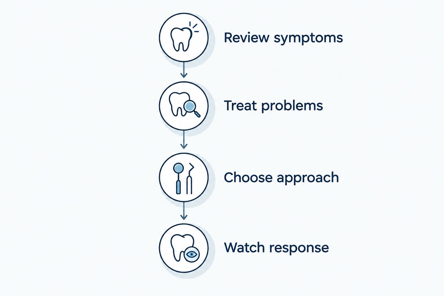 Four stages for assessing sensitive teeth before and during whitening
