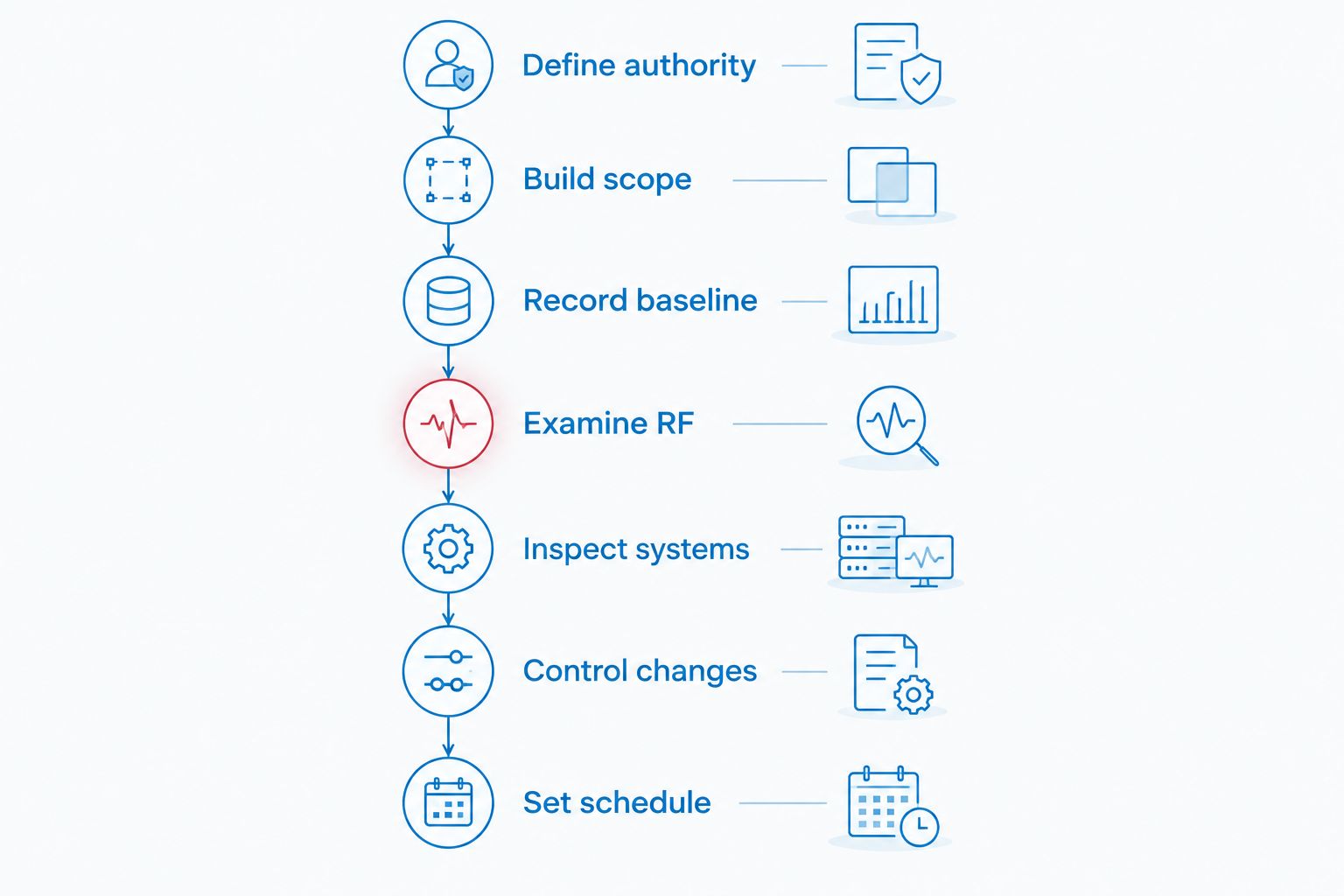 Timeline showing the stages of a diplomatic office counter-surveillance sweep