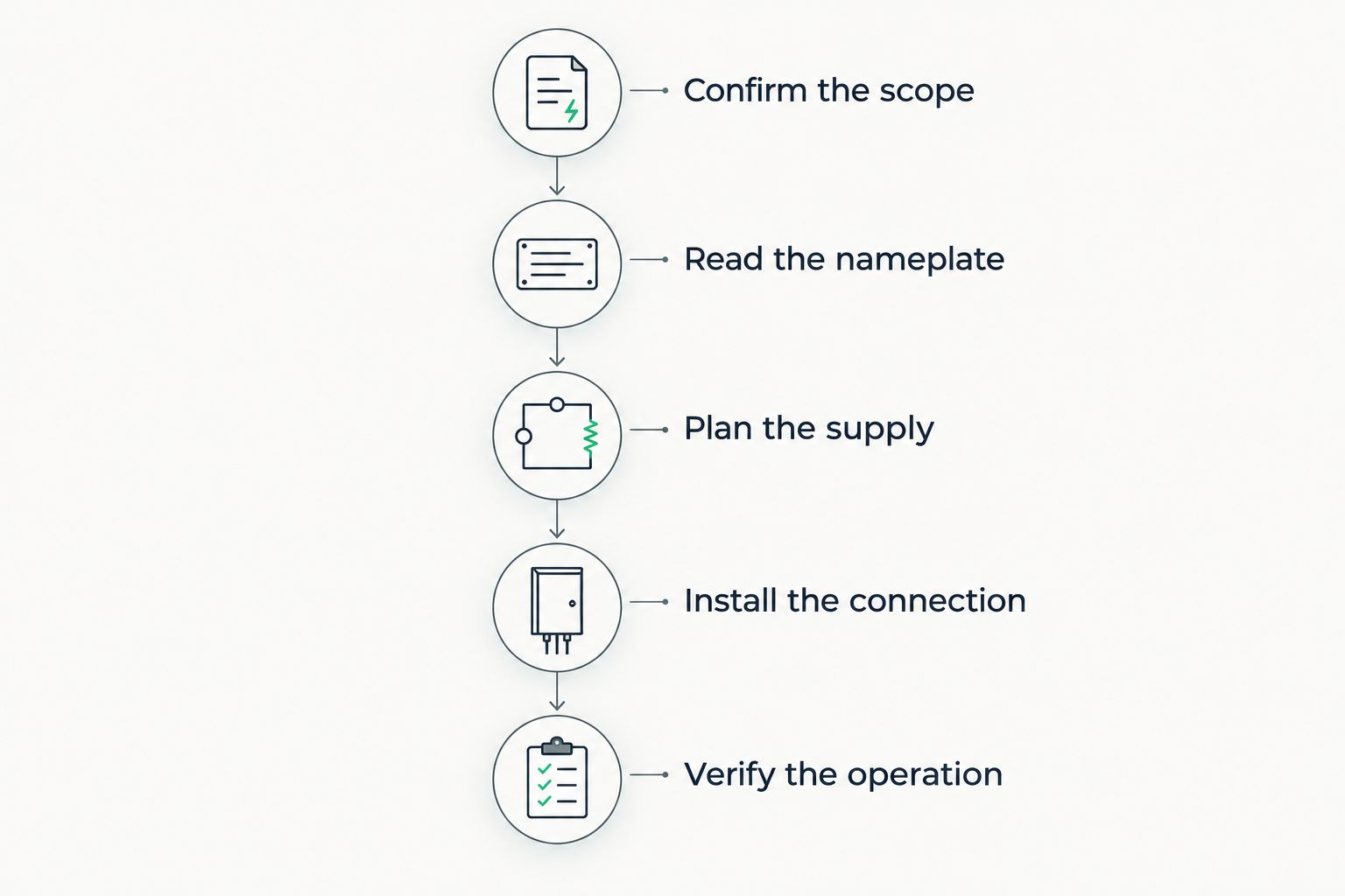 Electrical workflow from confirming the radon installation scope to verifying operation