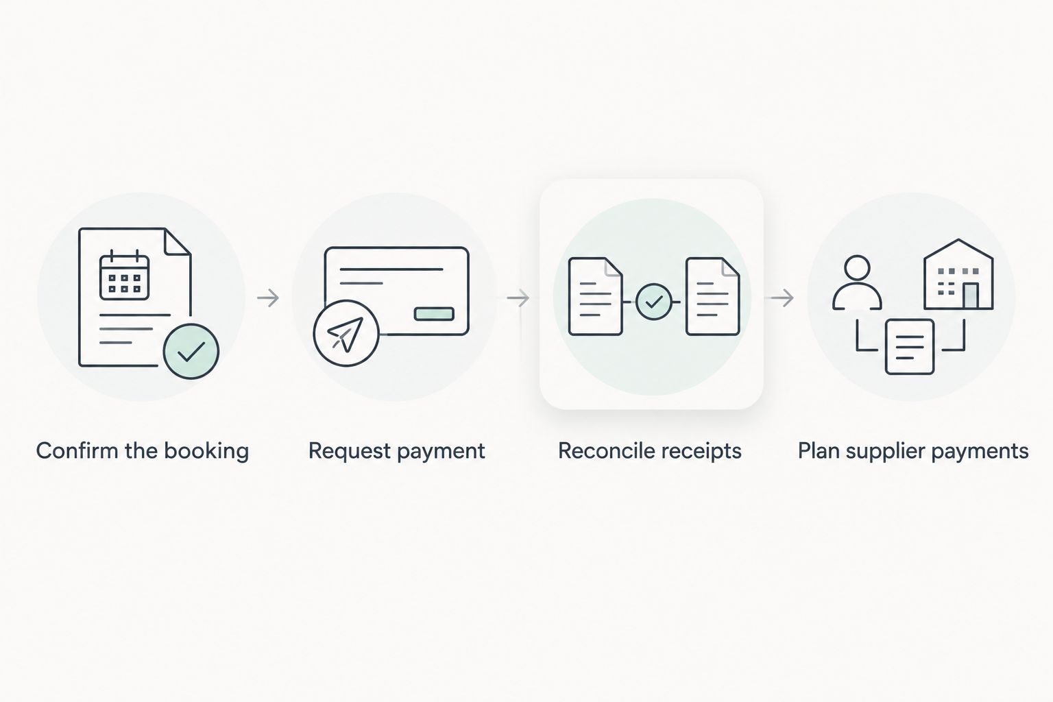 Booking-payment sequence from confirming the booking to planning supplier payments