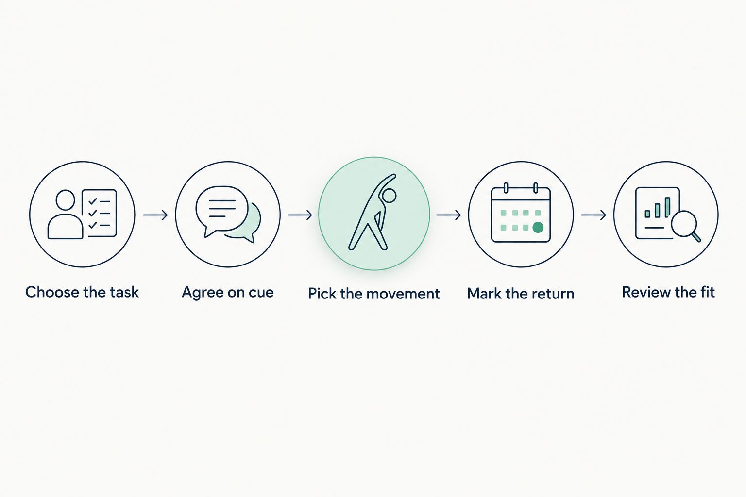 A sequence for planning a movement break and returning to the learning task