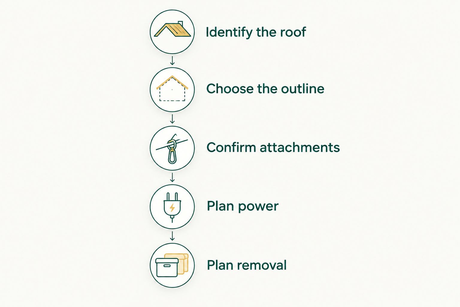 Planning sequence from identifying a metal roof to arranging Christmas light removal