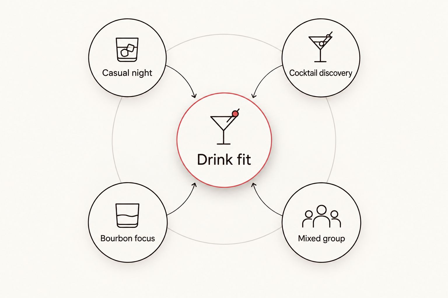 Drink fit connected to casual nights, cocktail discovery, bourbon focus, and mixed groups