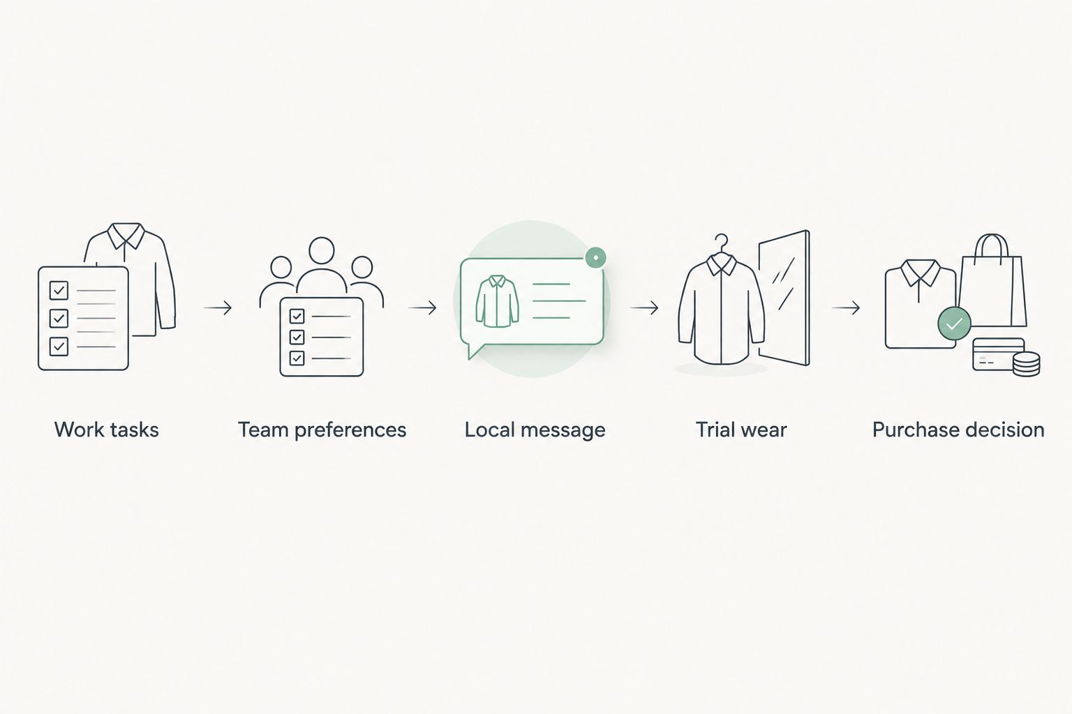 Five steps for choosing business apparel, from work tasks to a purchase decision