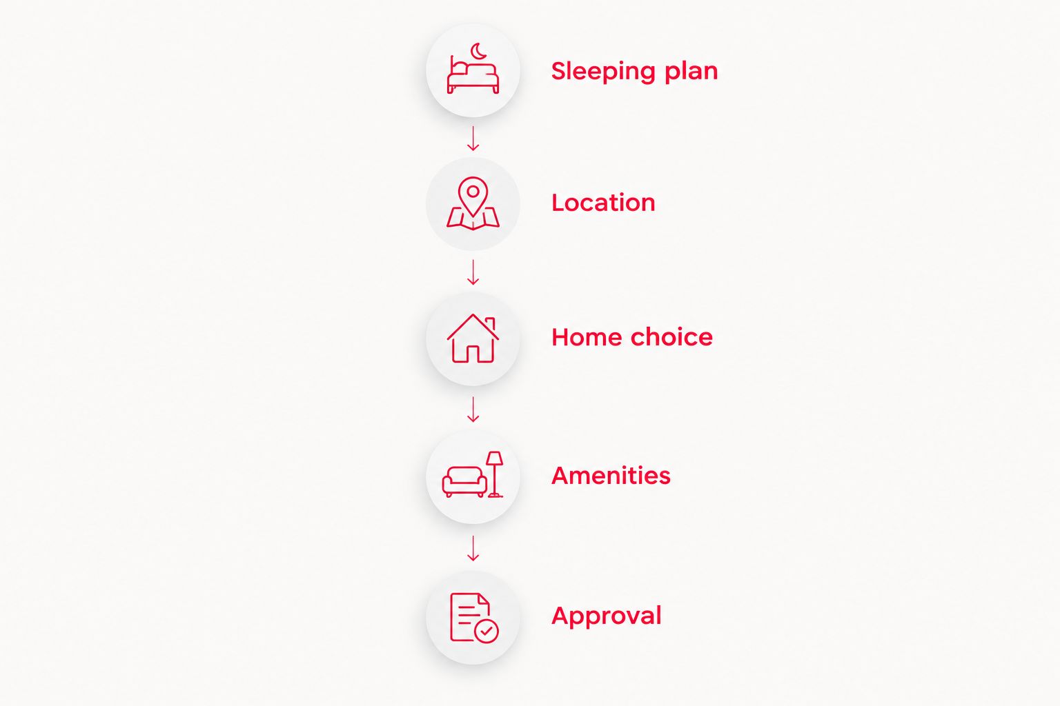 A vacation-home selection sequence from sleeping plan and location to host approval