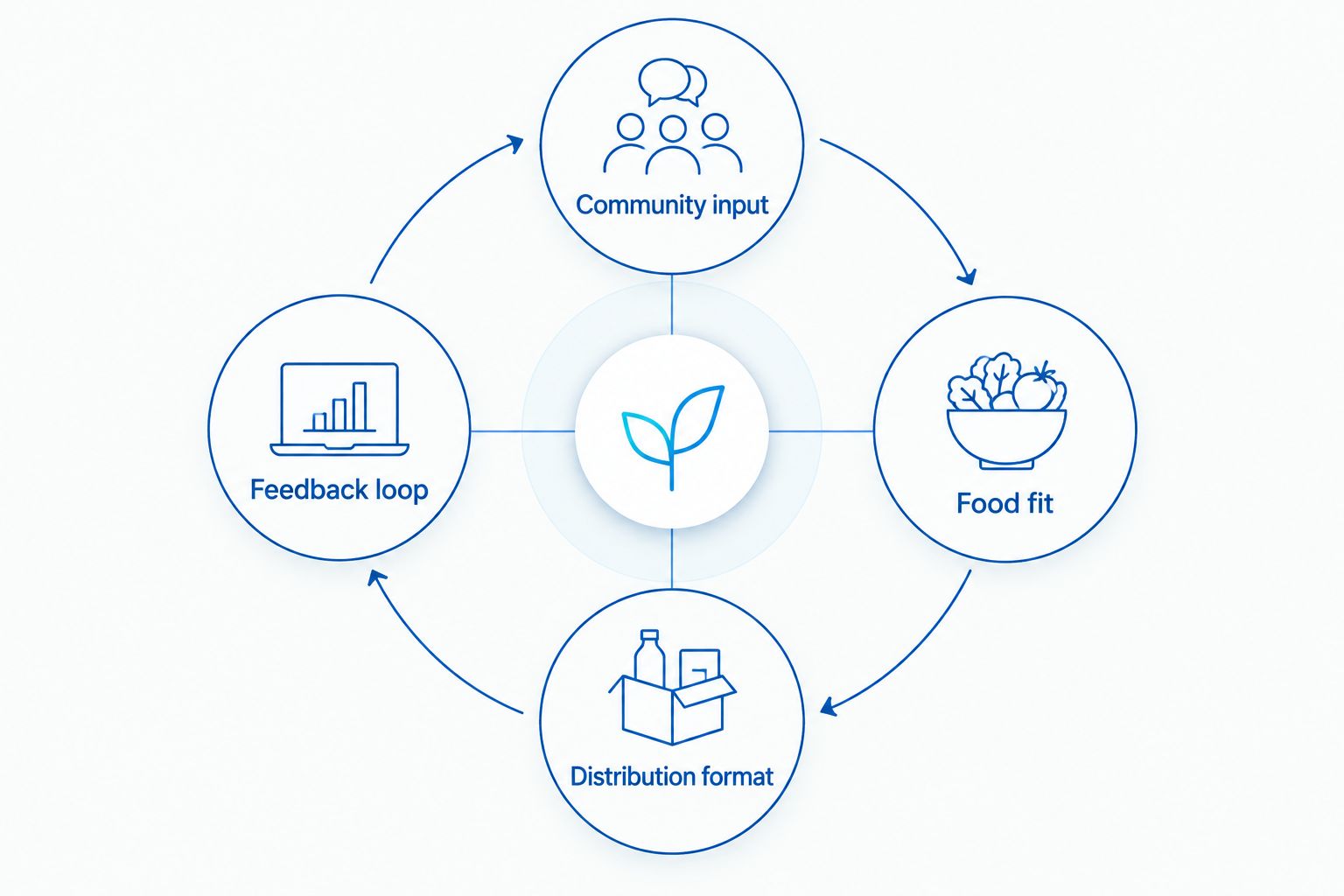 Loop connecting community input, food fit, distribution format, and feedback