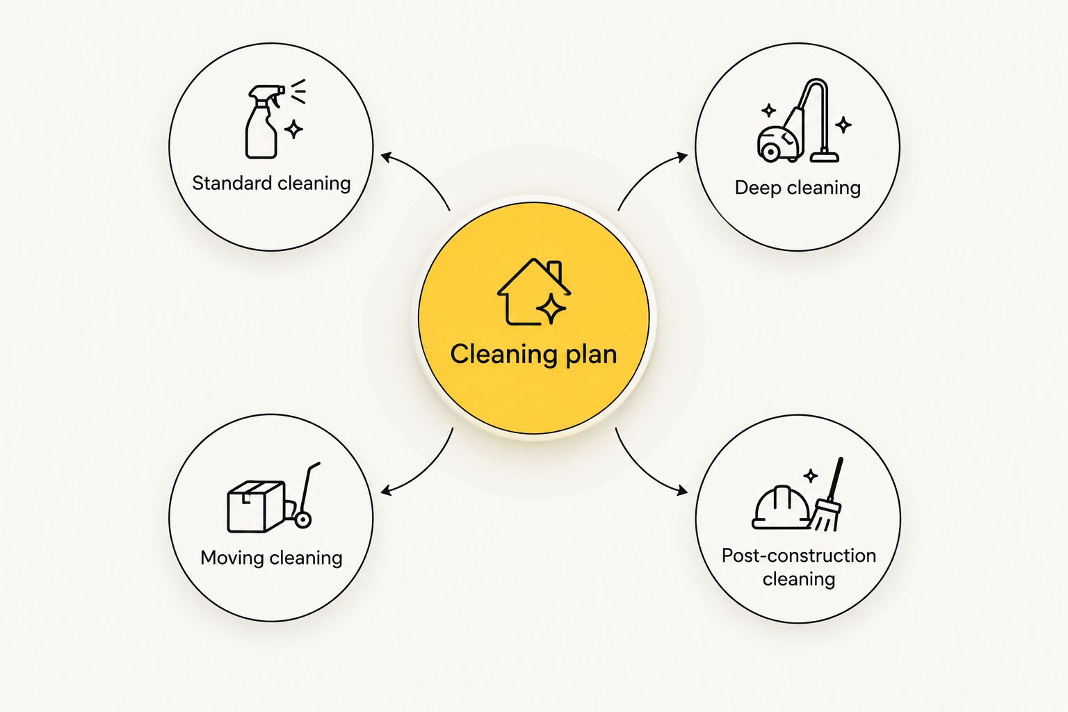 A cleaning plan connected to standard, deep, moving, and post-construction cleaning options.
