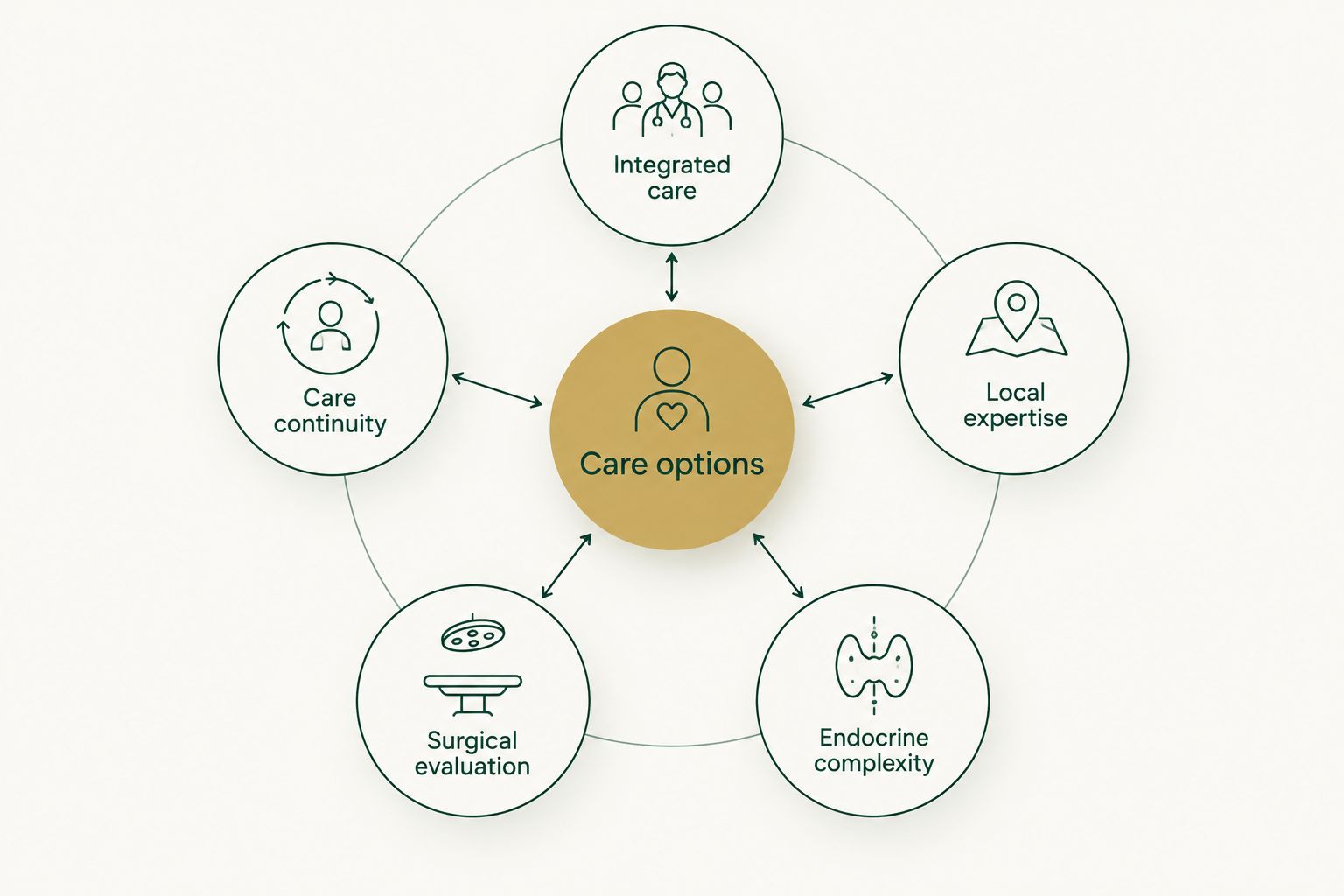 Five obesity care pathways organized around different patient needs