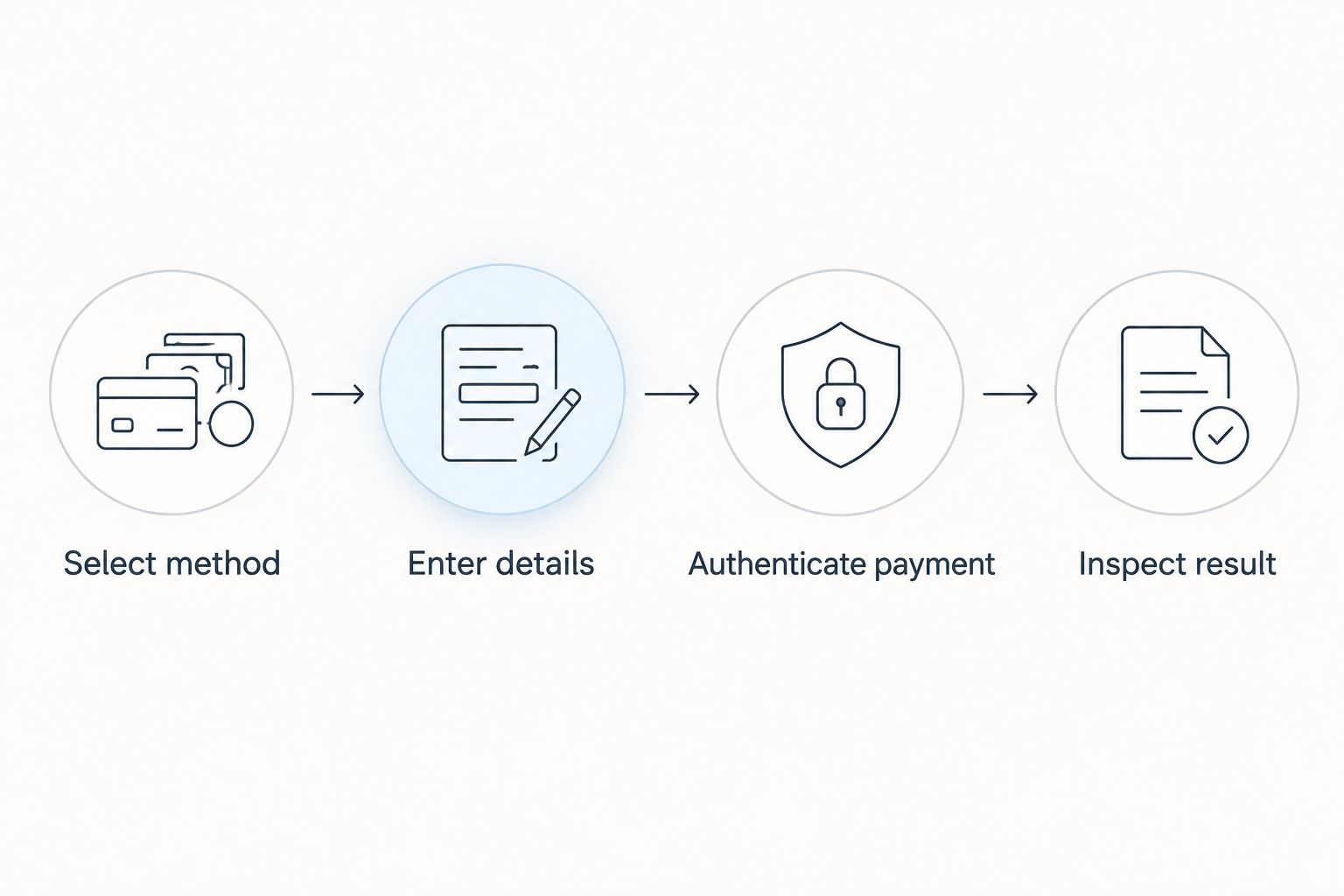 Payment sequence from choosing a supported method to inspecting the transaction result