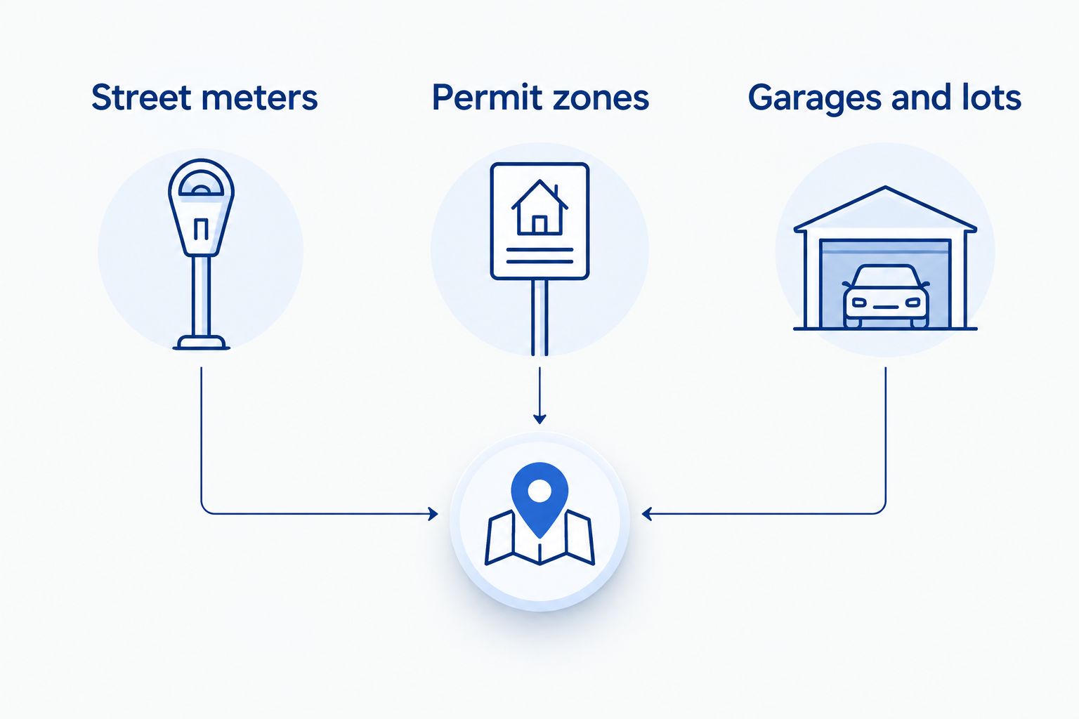 Three-column comparison of street meters, permit zones, and garages near Tsehay