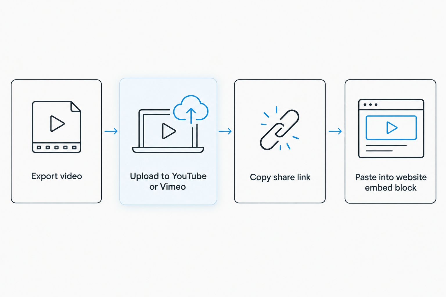 Four-step flow from exporting a save-the-date video to embedding it on a wedding website