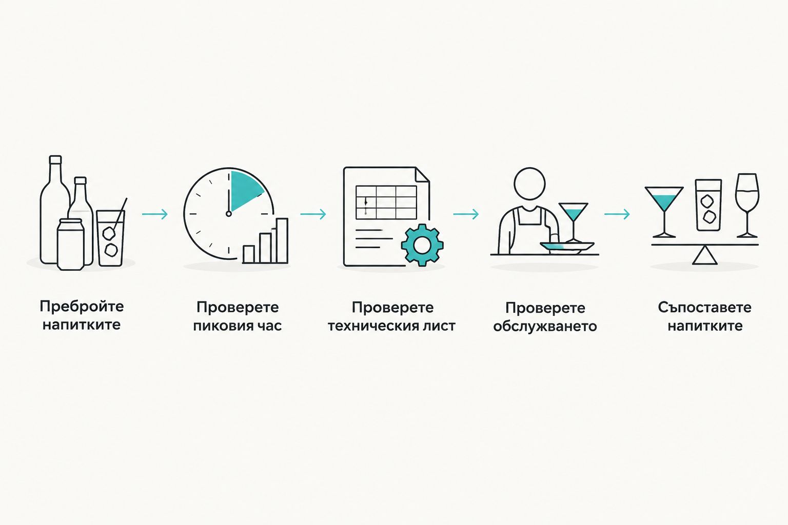 Последователност за проверка на търсенето, капацитета и обслужването на офис кафемашина