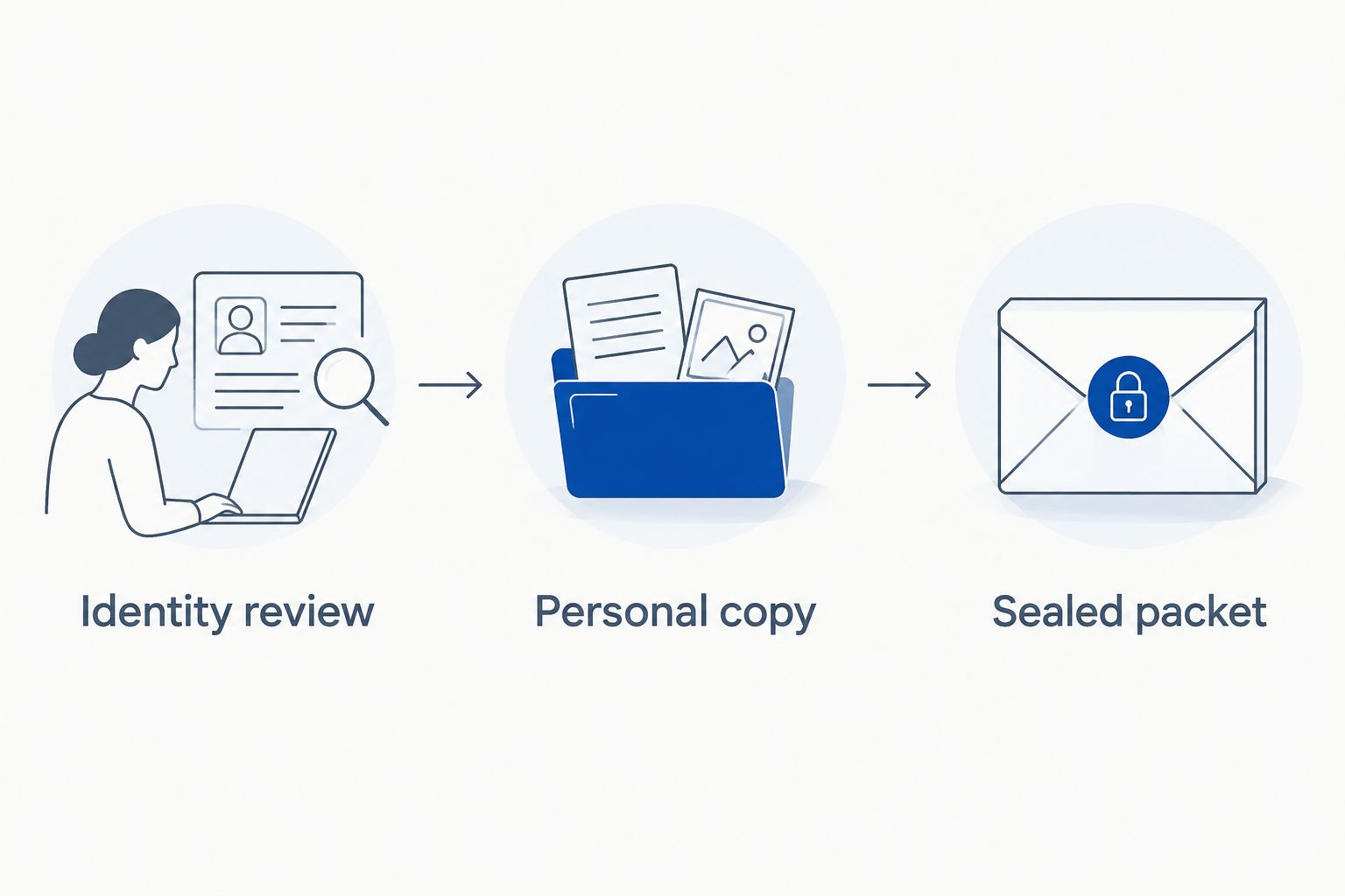 Three stages showing identity review, keeping a personal copy, and protecting the sealed packet.