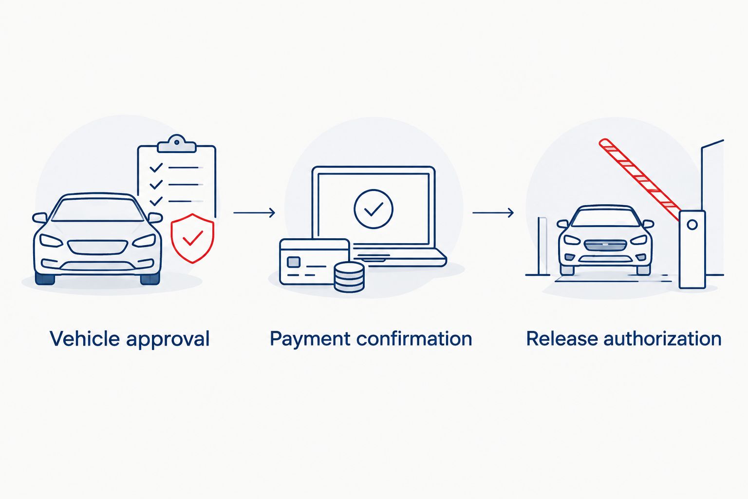 Three separate checkpoints between vehicle approval and authorization to release the car