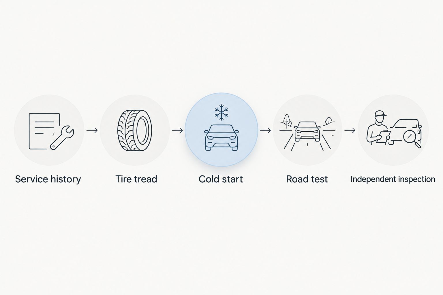 Five-step used SUV check from service history through independent inspection