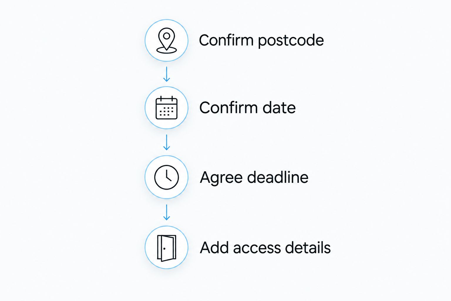 Four delivery checks: postcode, date, deadline and access details
