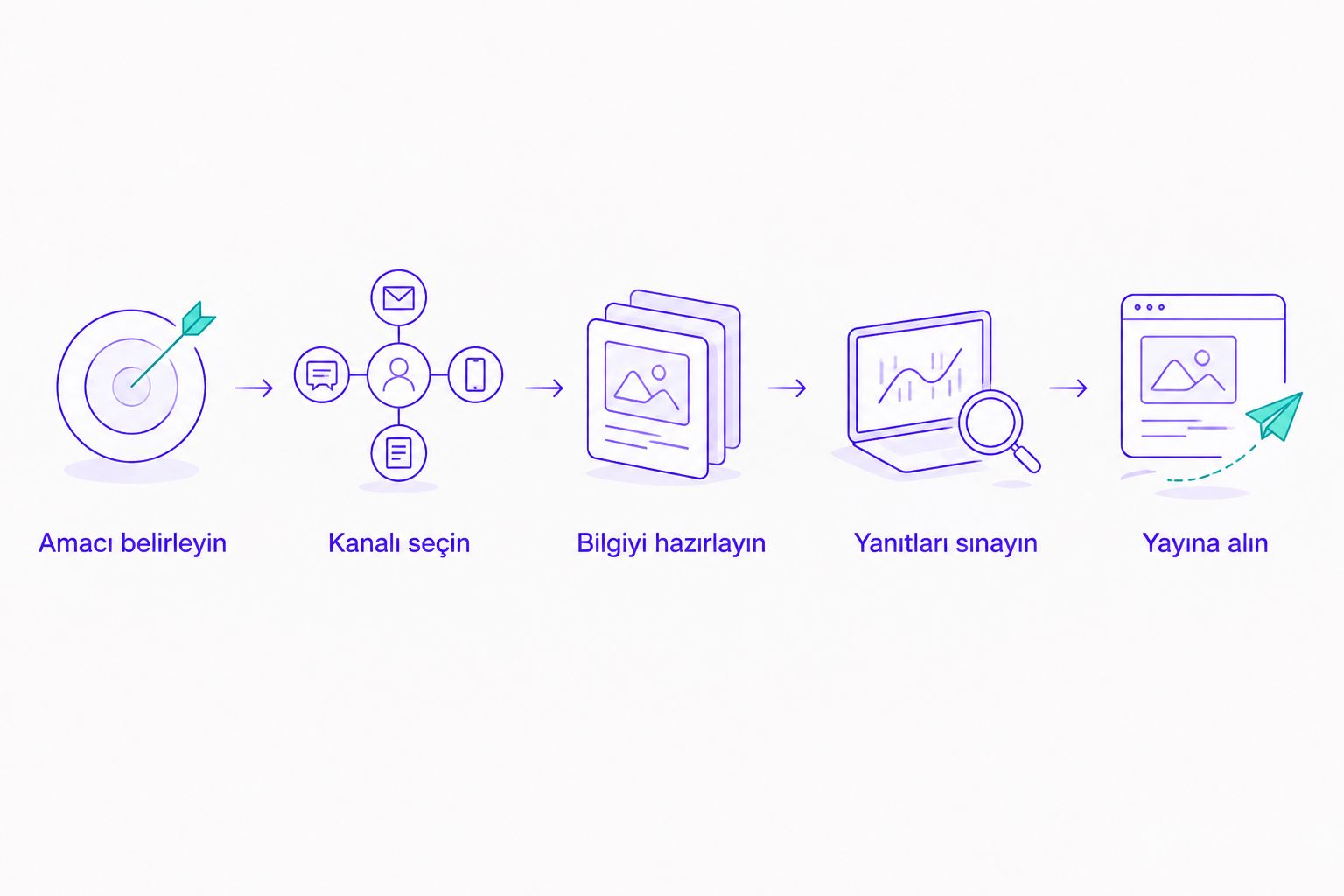 İşletme chatbotu hazırlığında amaç belirlemeden yayına almaya uzanan adımlar