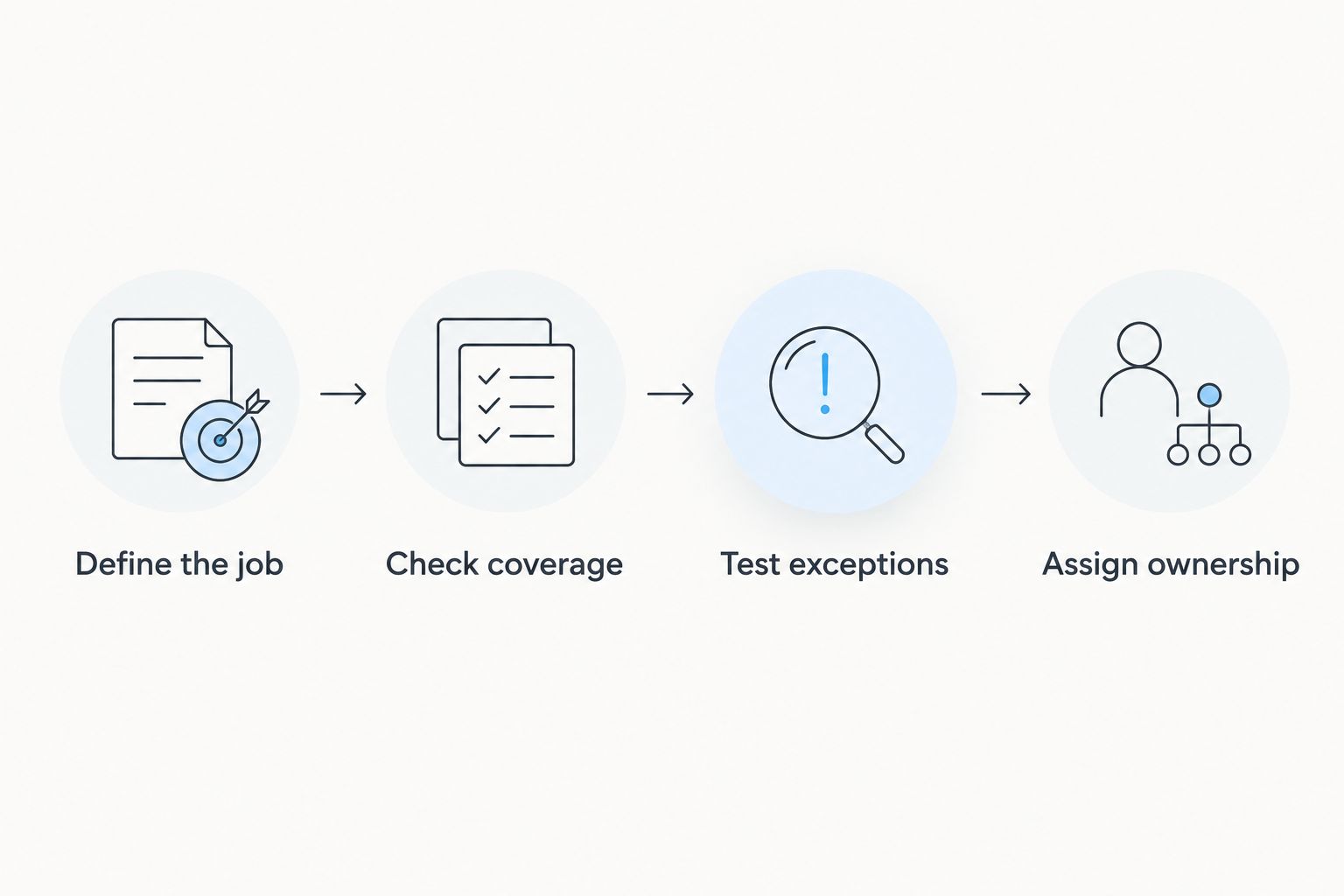 Evaluation steps from defining the job to assigning ownership