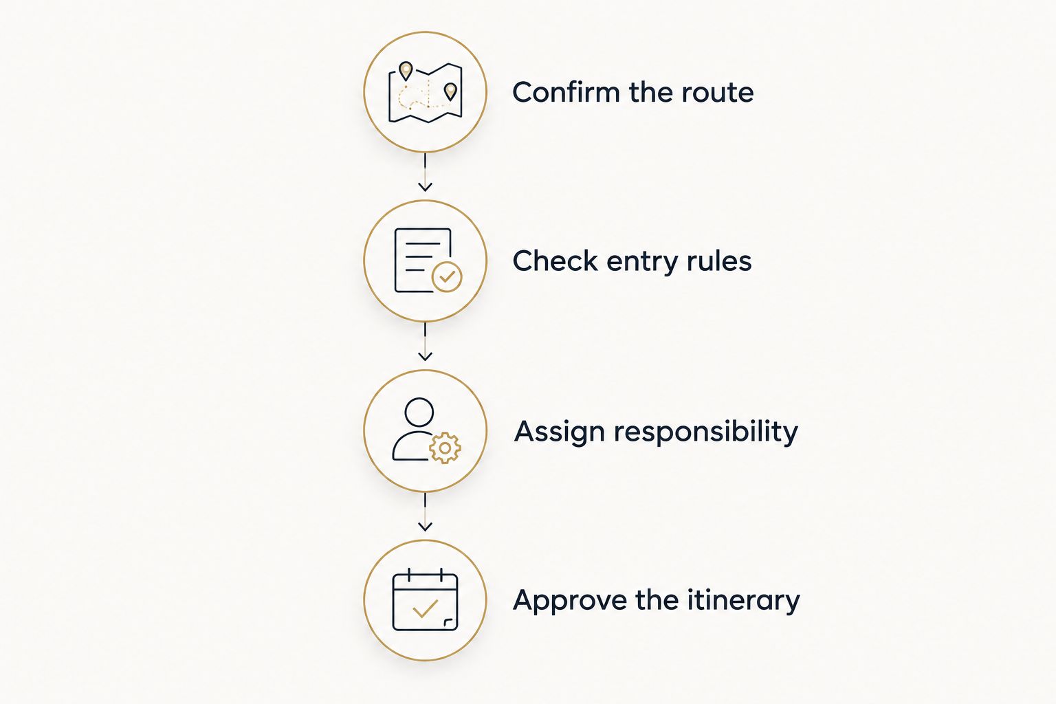 Four planning stages from confirming the route to approving the cat’s relocation itinerary