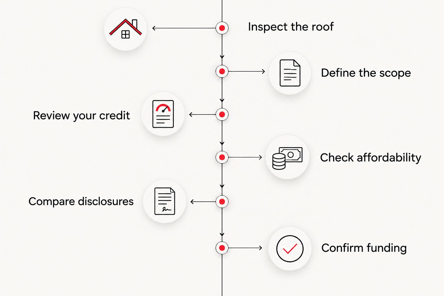 Six preparation steps from inspecting the roof to confirming financing