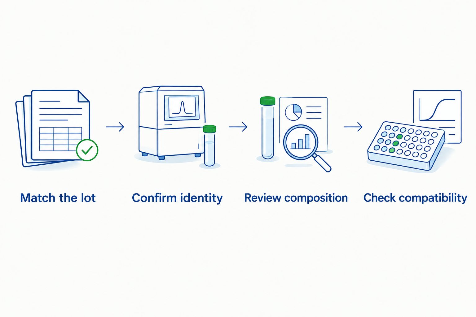Material acceptance sequence covering lot records, identity, composition, and assay compatibility.