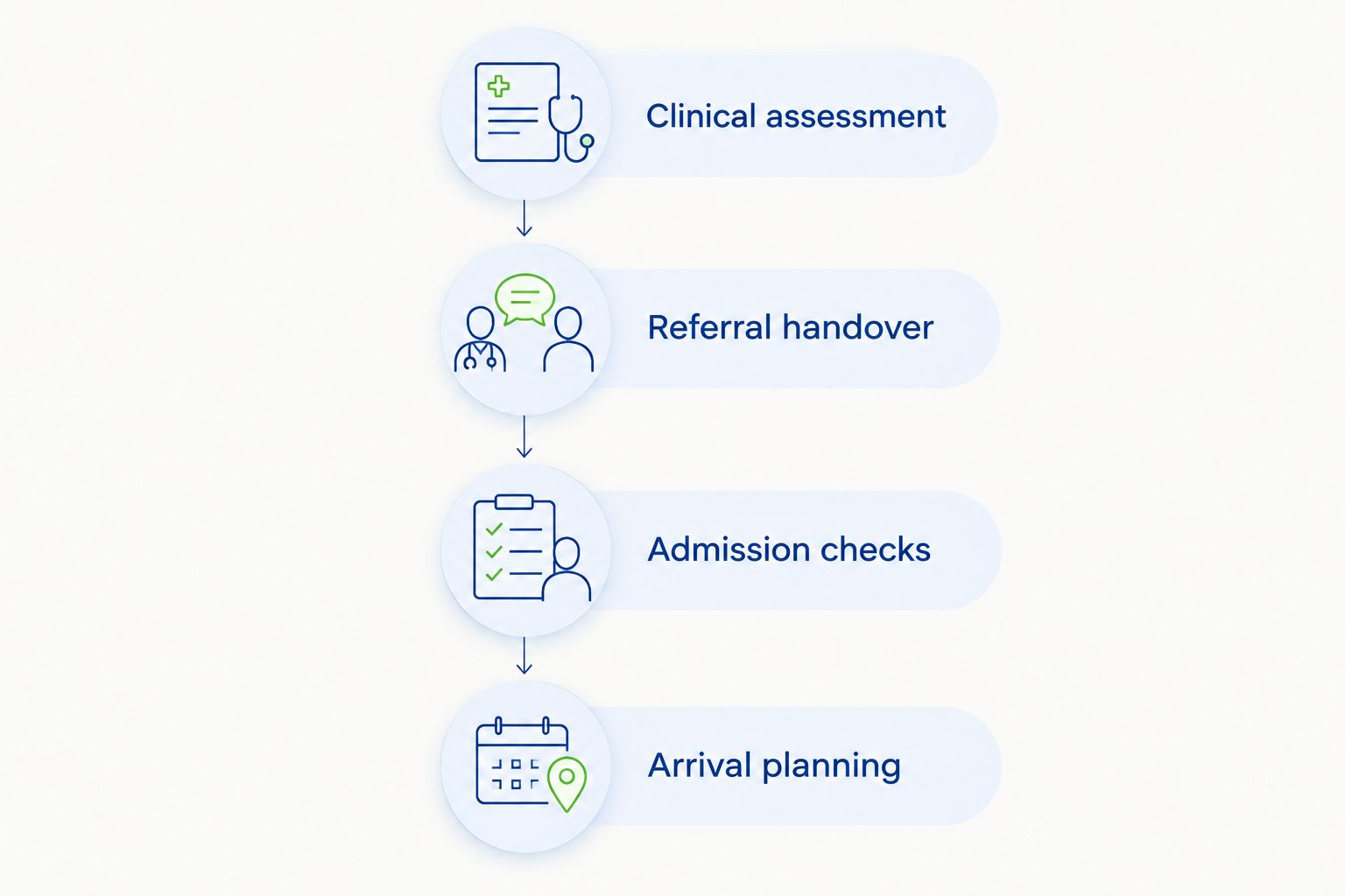 Four stages from GP clinical assessment to referral handover, admission checks and arrival planning
