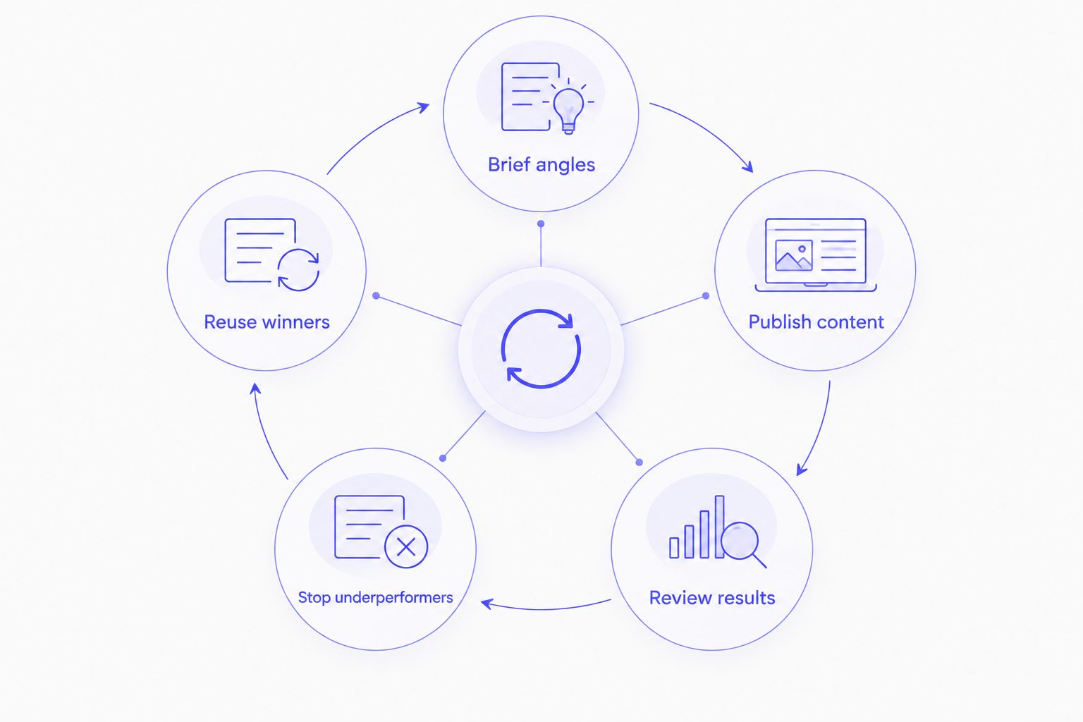 Creative testing loop from briefing angles through reviewing results and reusing winners